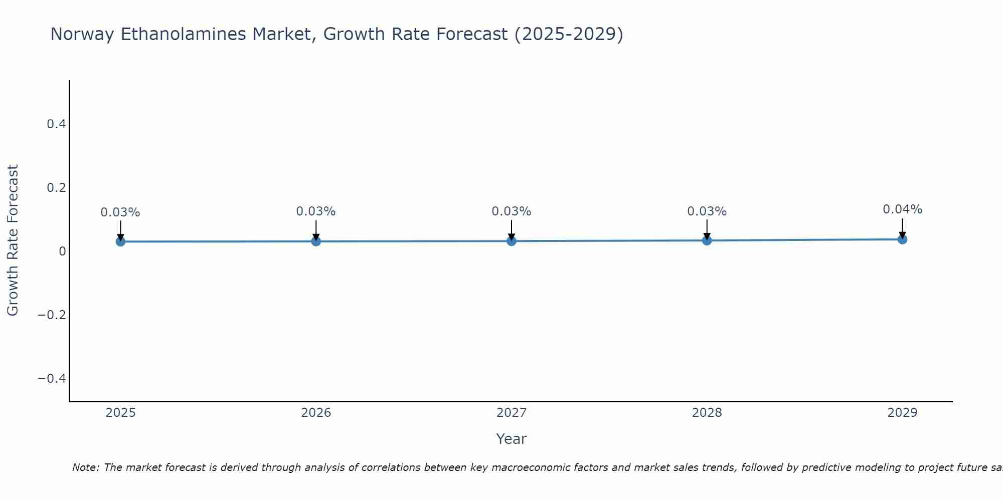 Norway Ethanolamines Market Growth Rate