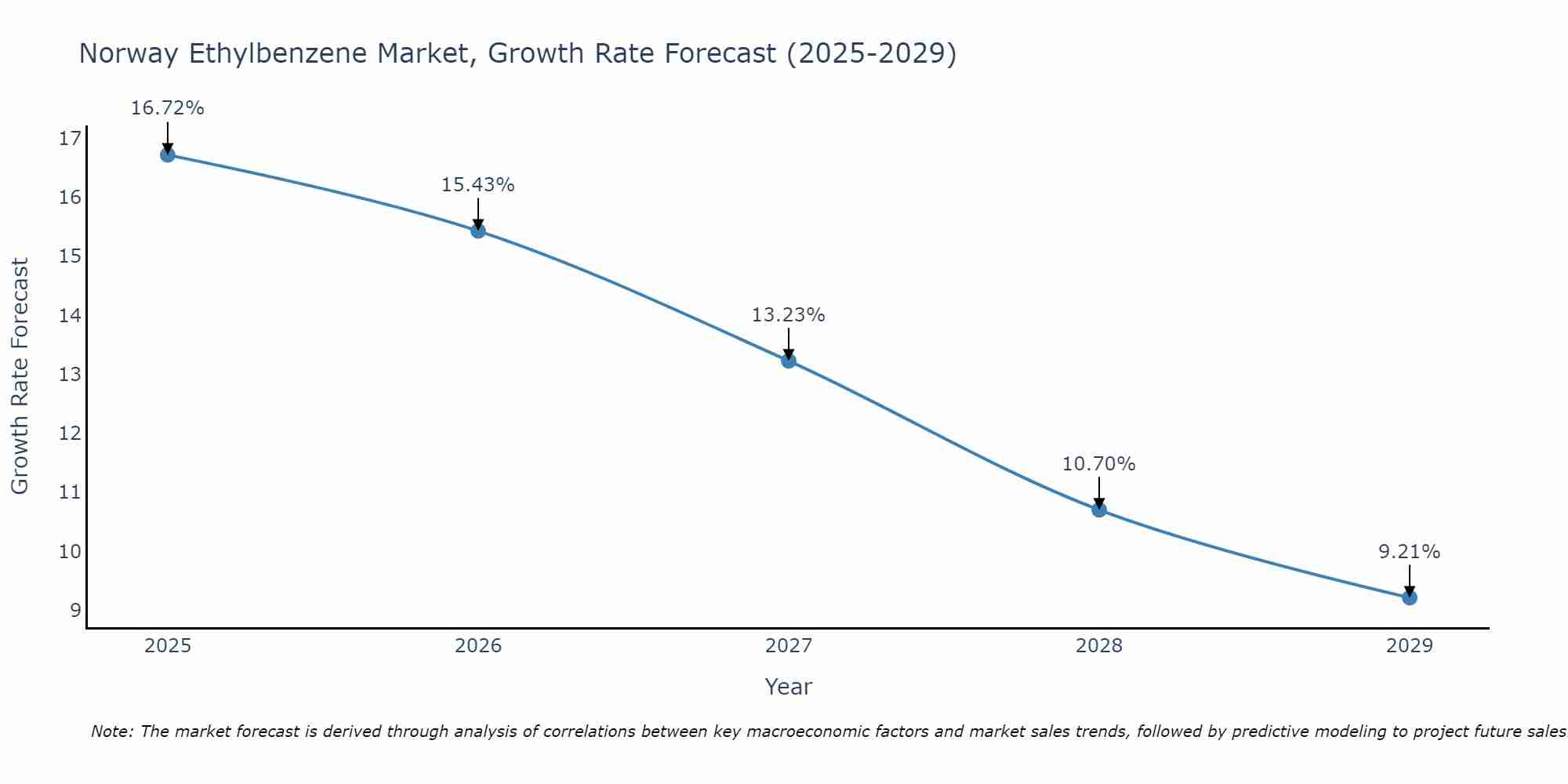 Norway Ethylbenzene Market Size Growth Rate