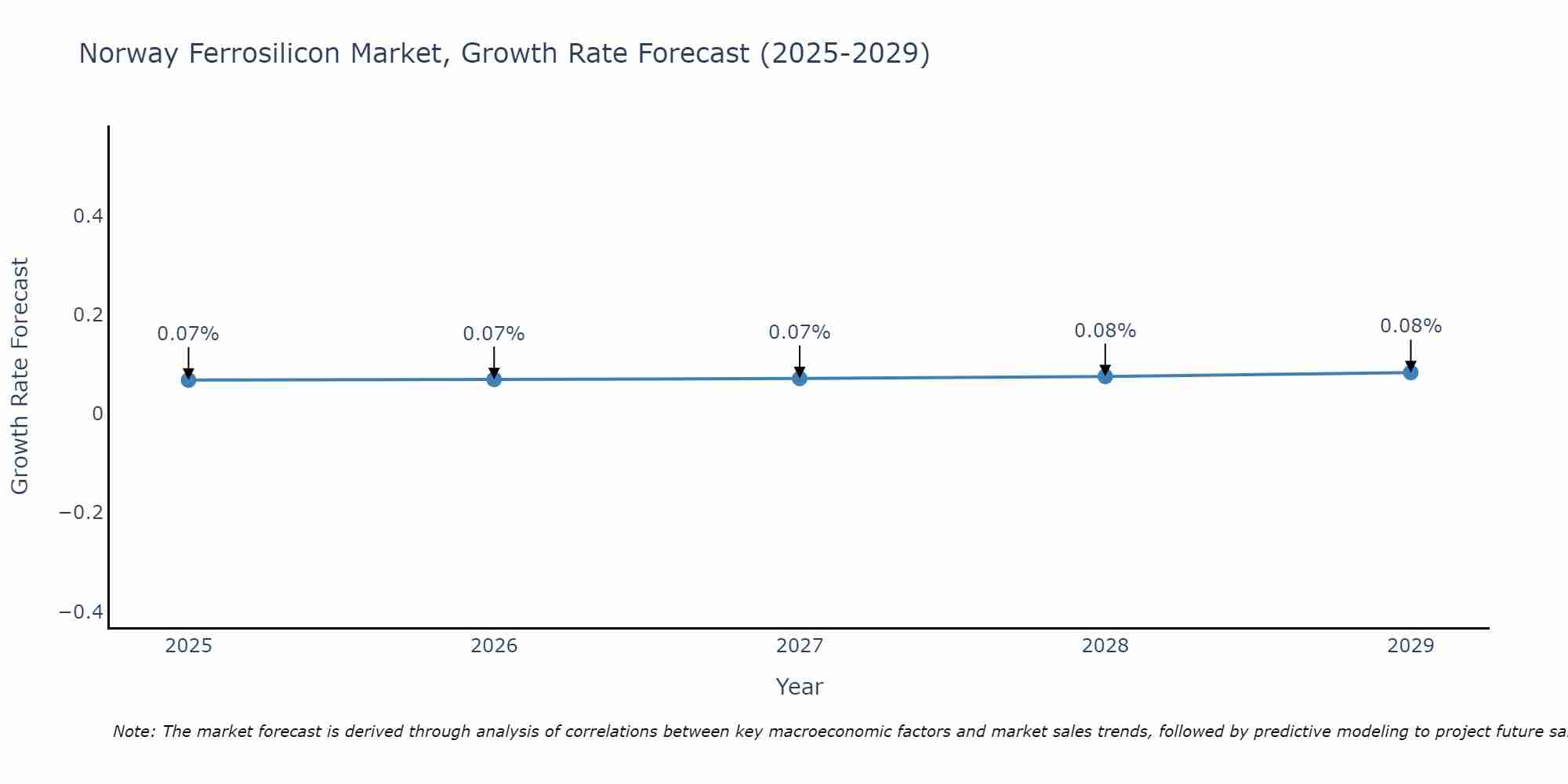 Norway Ferrosilicon Market Growth Rate