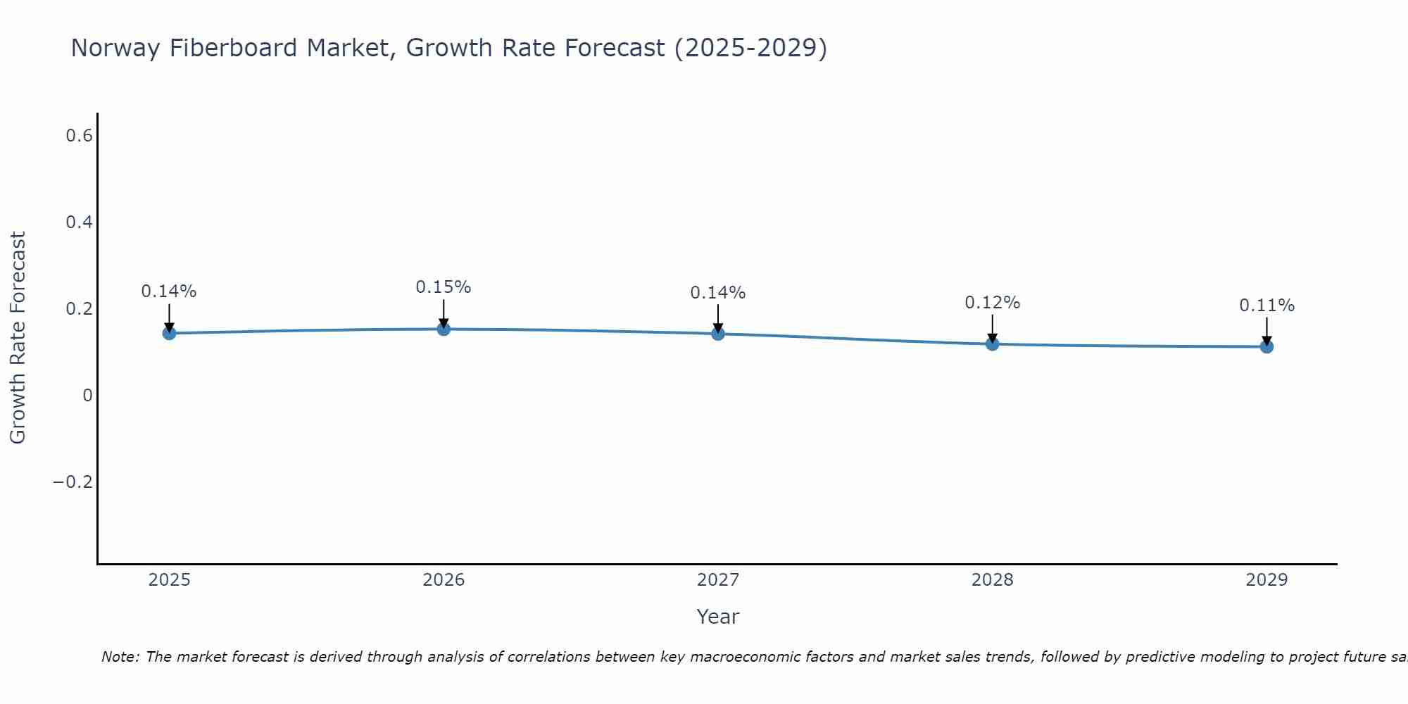 Norway Fiberboard Market Growth Rate