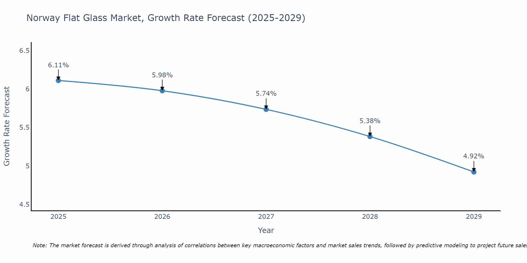 Norway Flat Glass Market Growth Rate