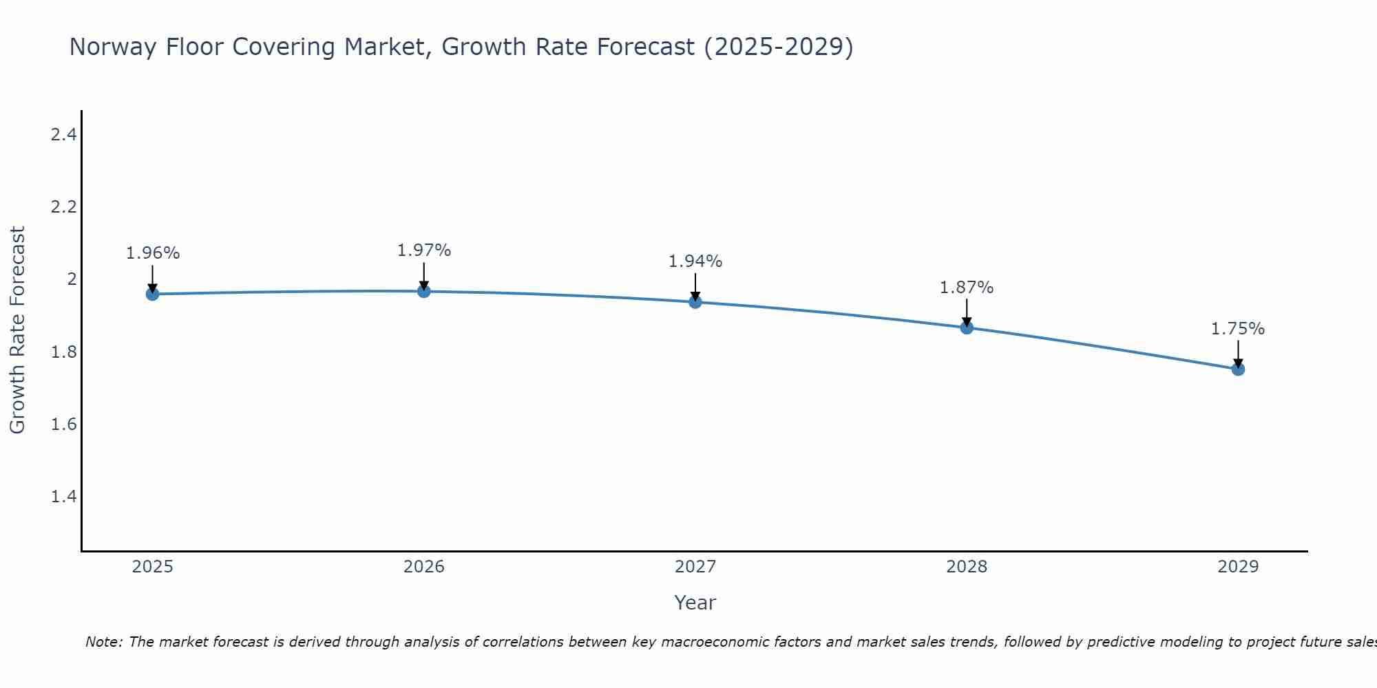 Norway Floor Covering Market Growth Rate