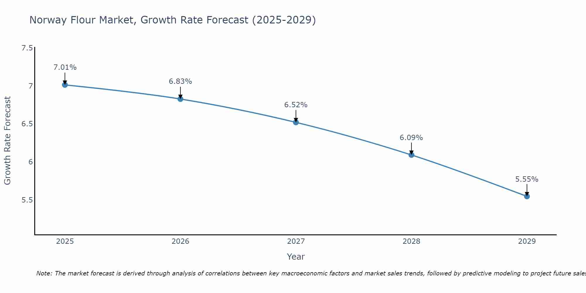 Norway Flour Market Growth Rate