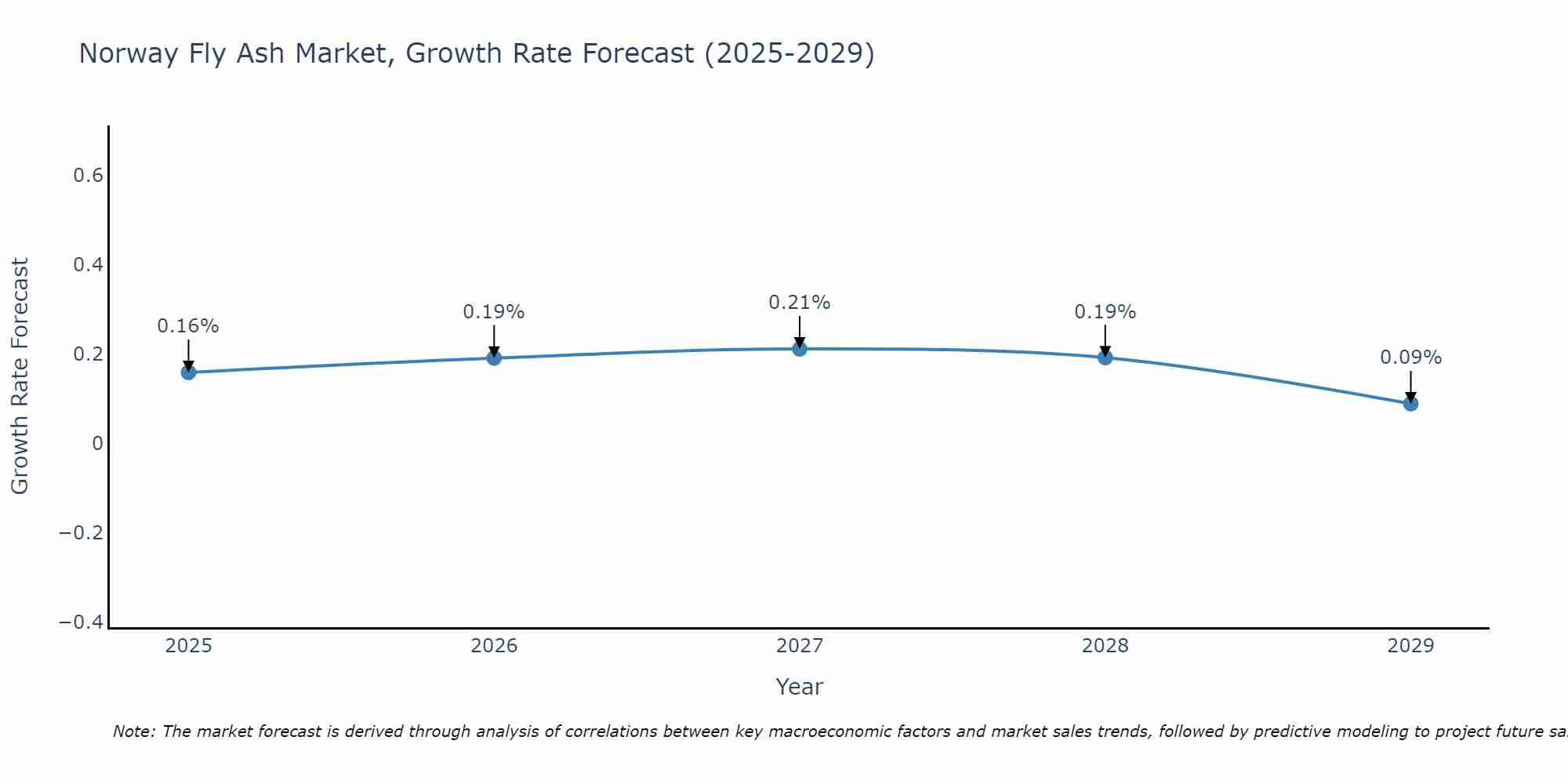 Norway Fly Ash Market Growth Rate
