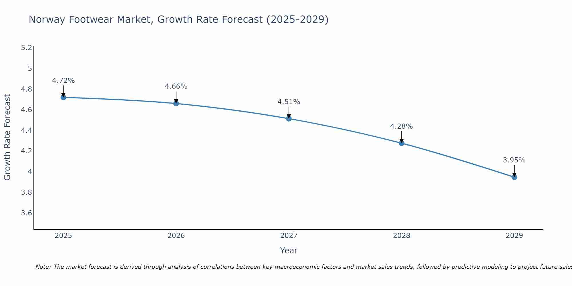 Norway Footwear Market Size Growth Rate