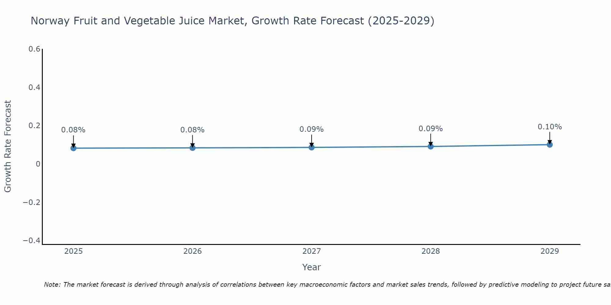 Norway Fruit and Vegetable Juice Market Growth Rate