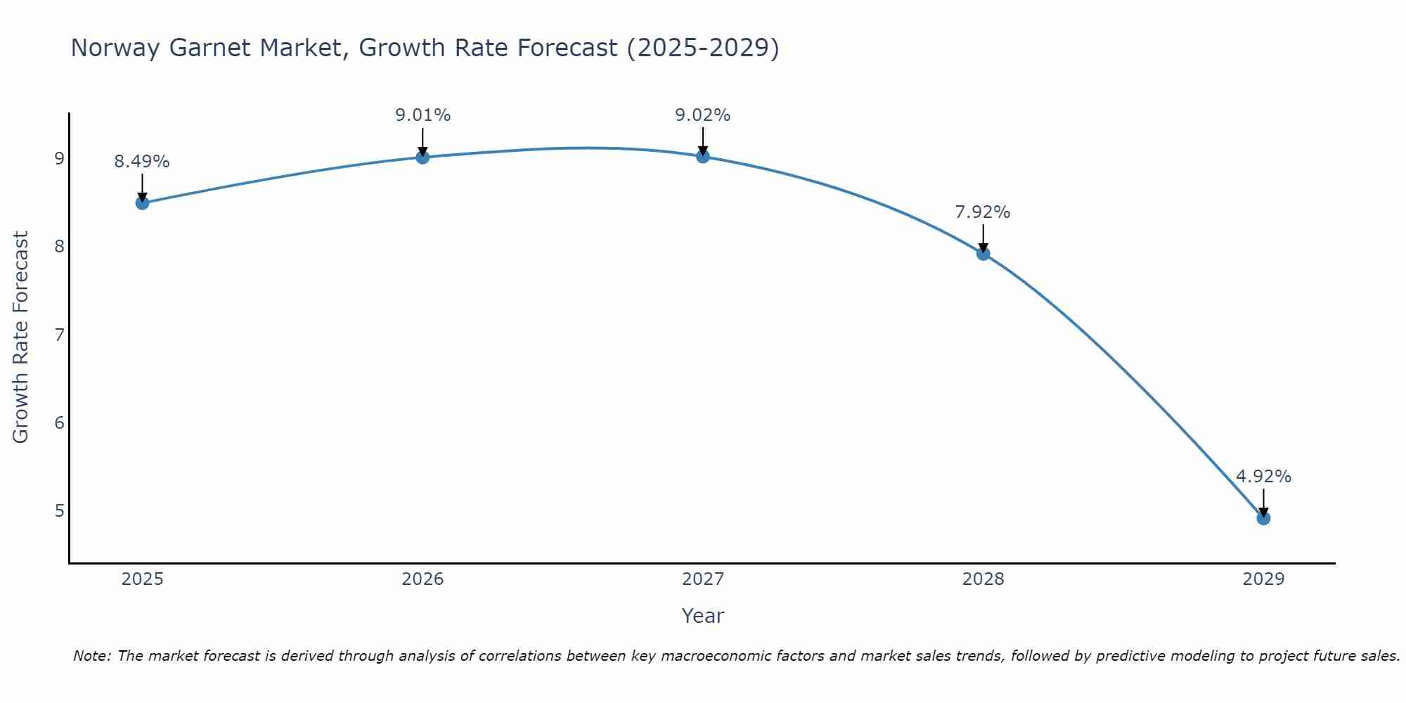 Norway Garnet Market Growth Rate