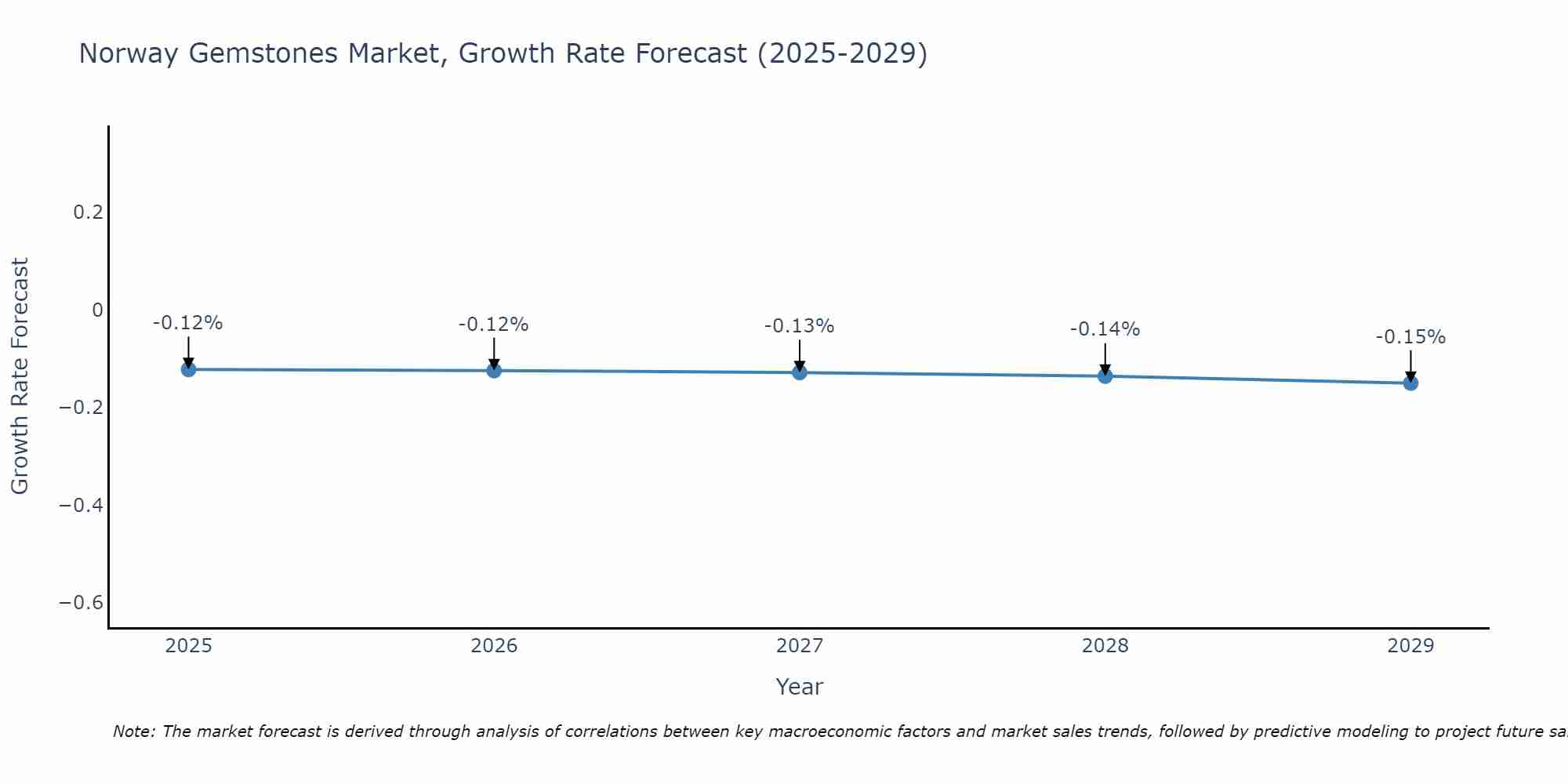 Norway Gemstones Market Growth Rate