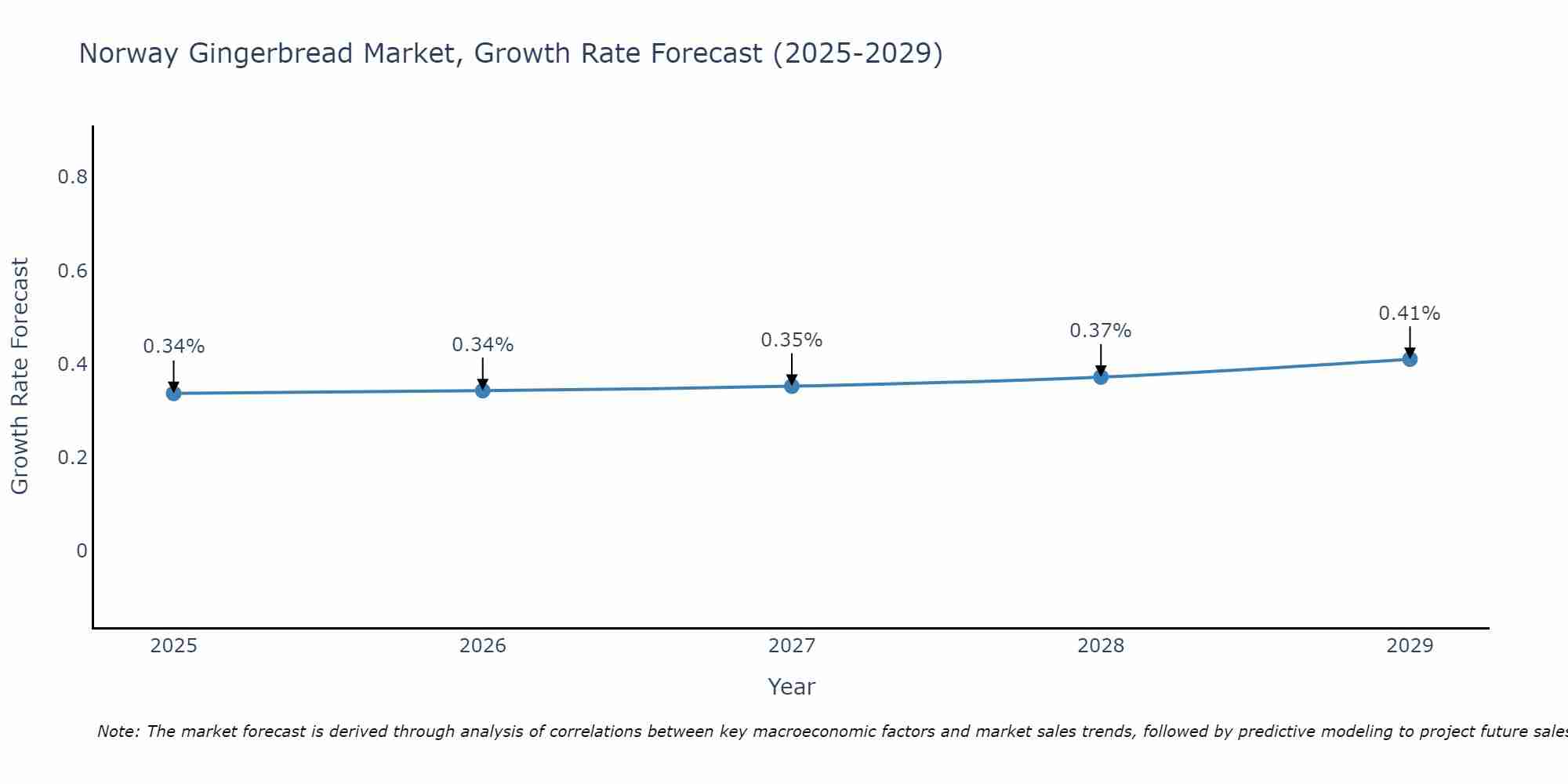 Norway Gingerbread Market Growth Rate