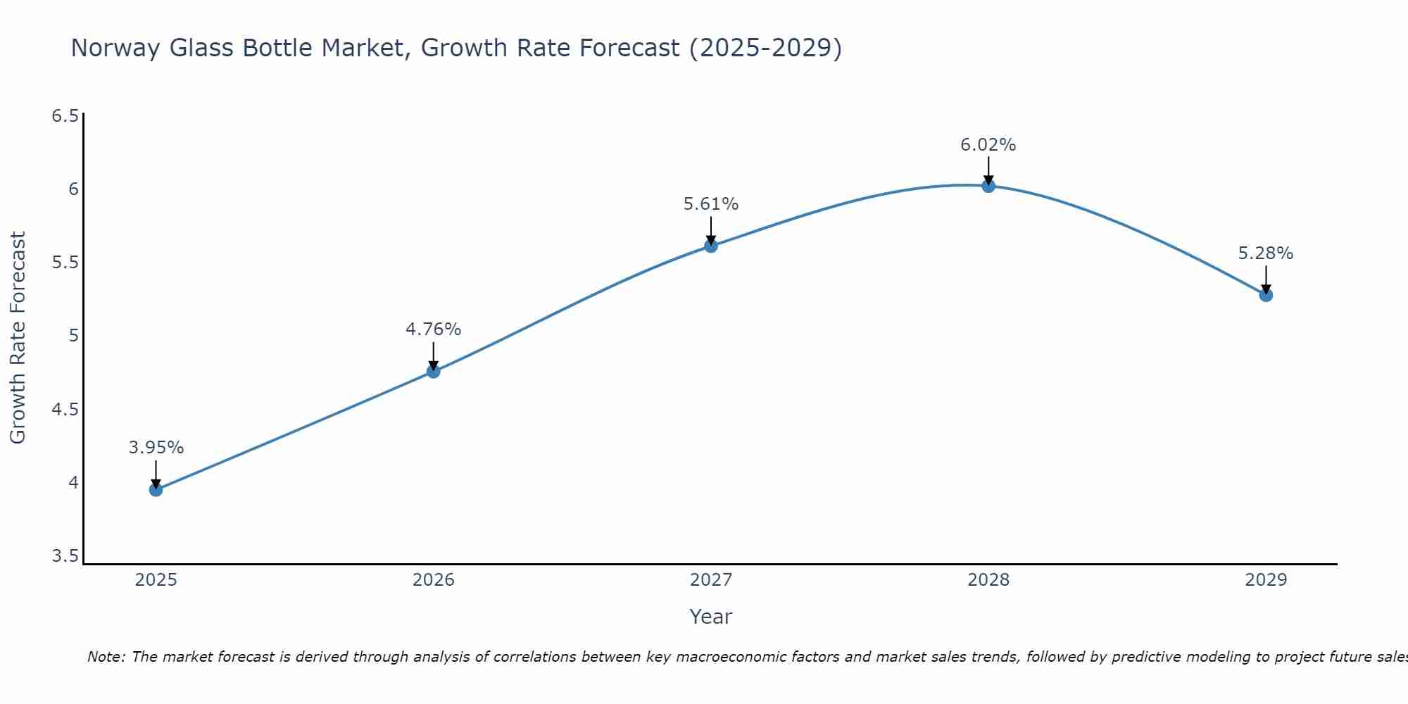 Norway Glass Bottle Market Size Growth Rate