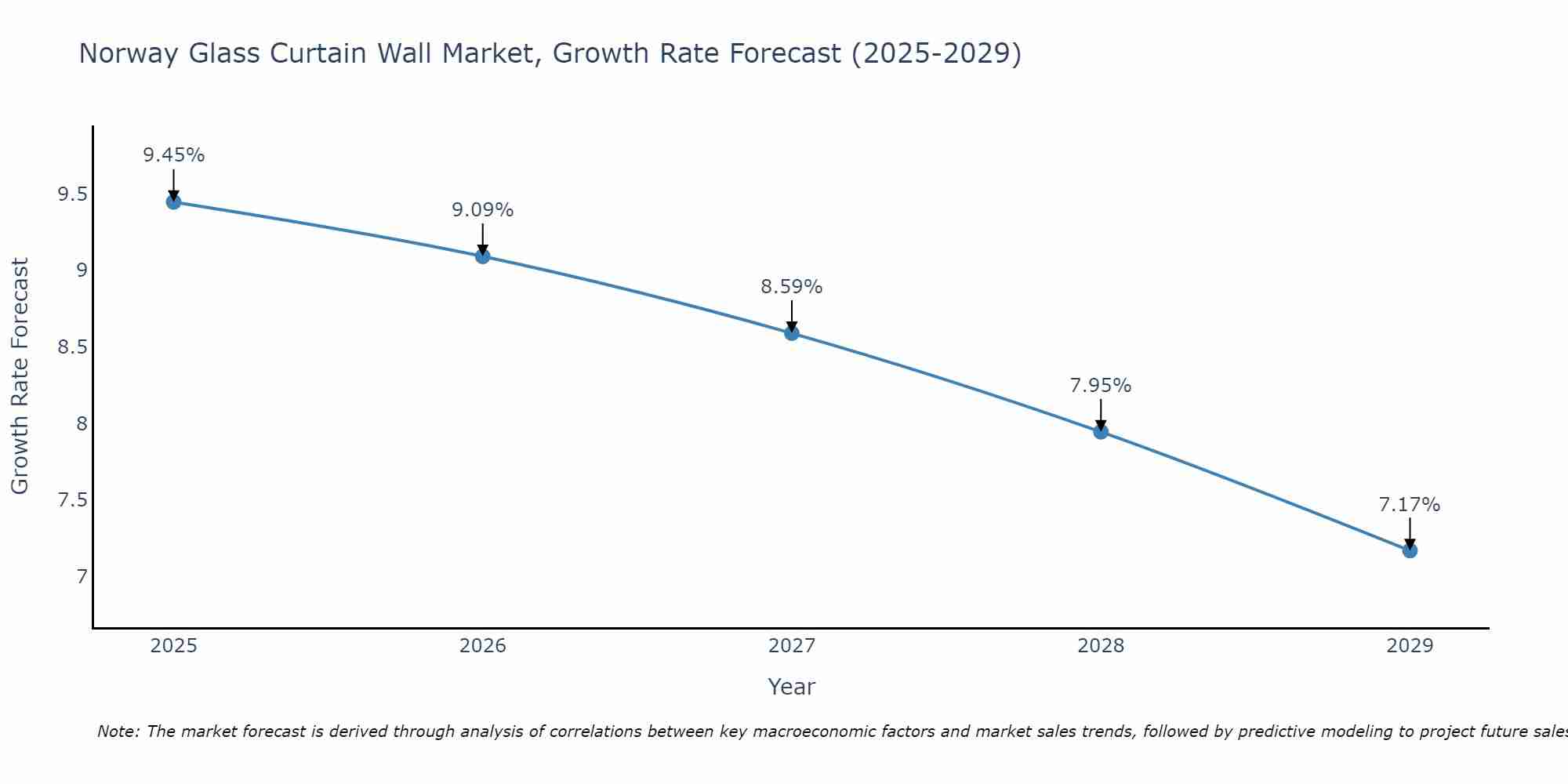 Norway Glass Curtain Wall Market Size Growth Rate
