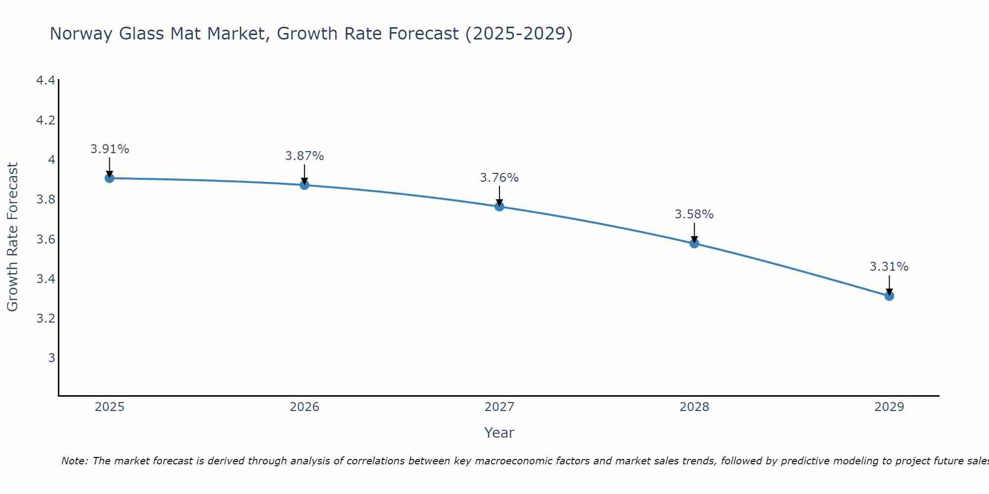 Norway Glass Mat Market Growth Rate