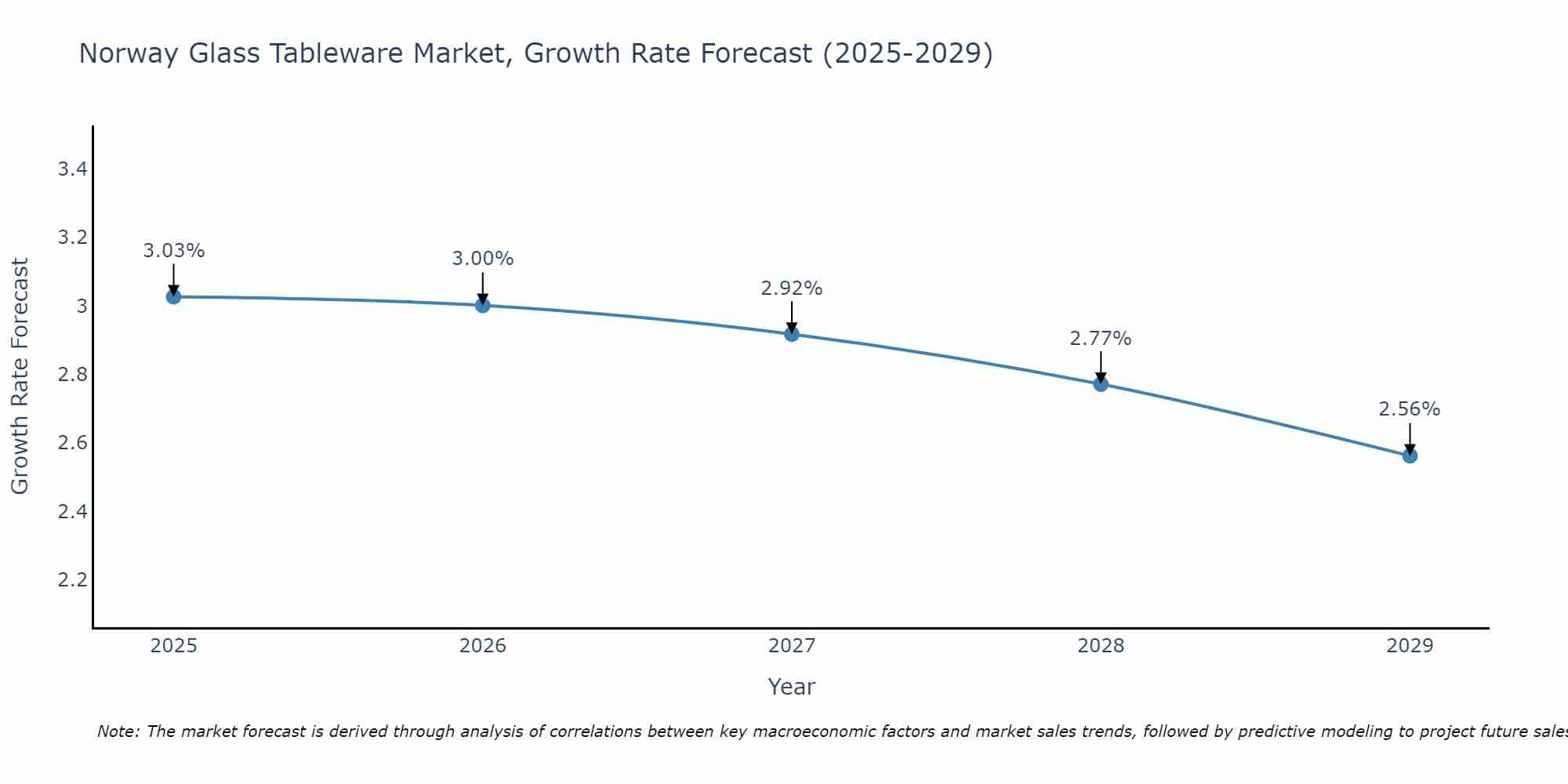 Norway Glass Tableware Market Growth Rate