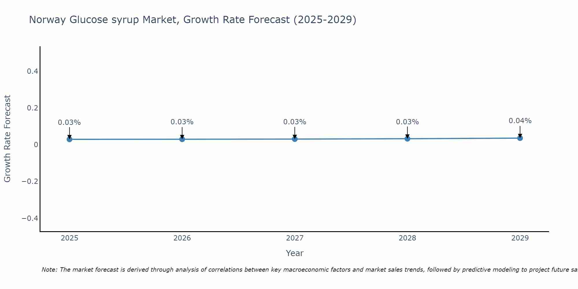 Norway Glucose syrup Market Growth Rate