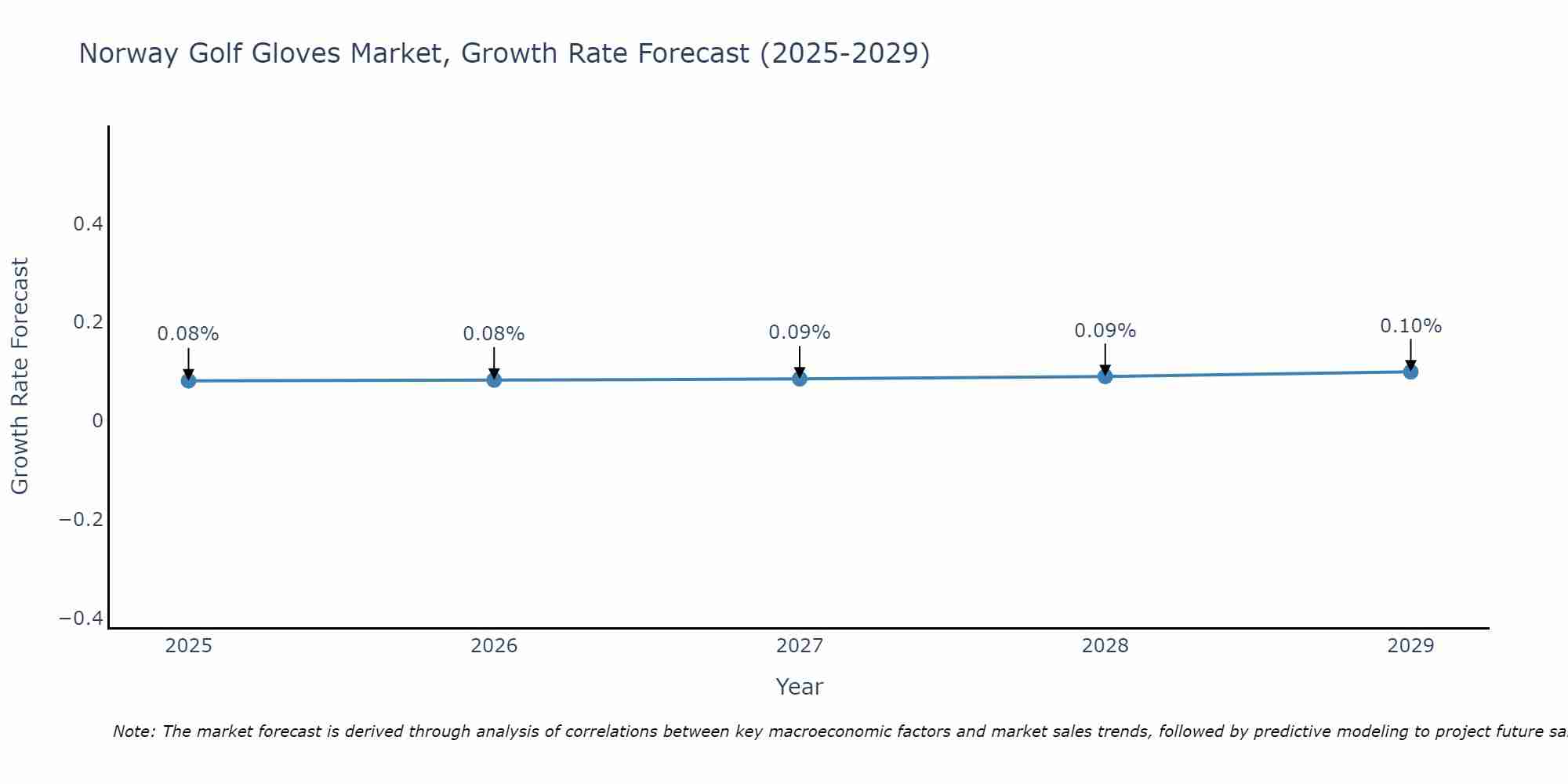 Norway Golf Gloves Market Growth Rate
