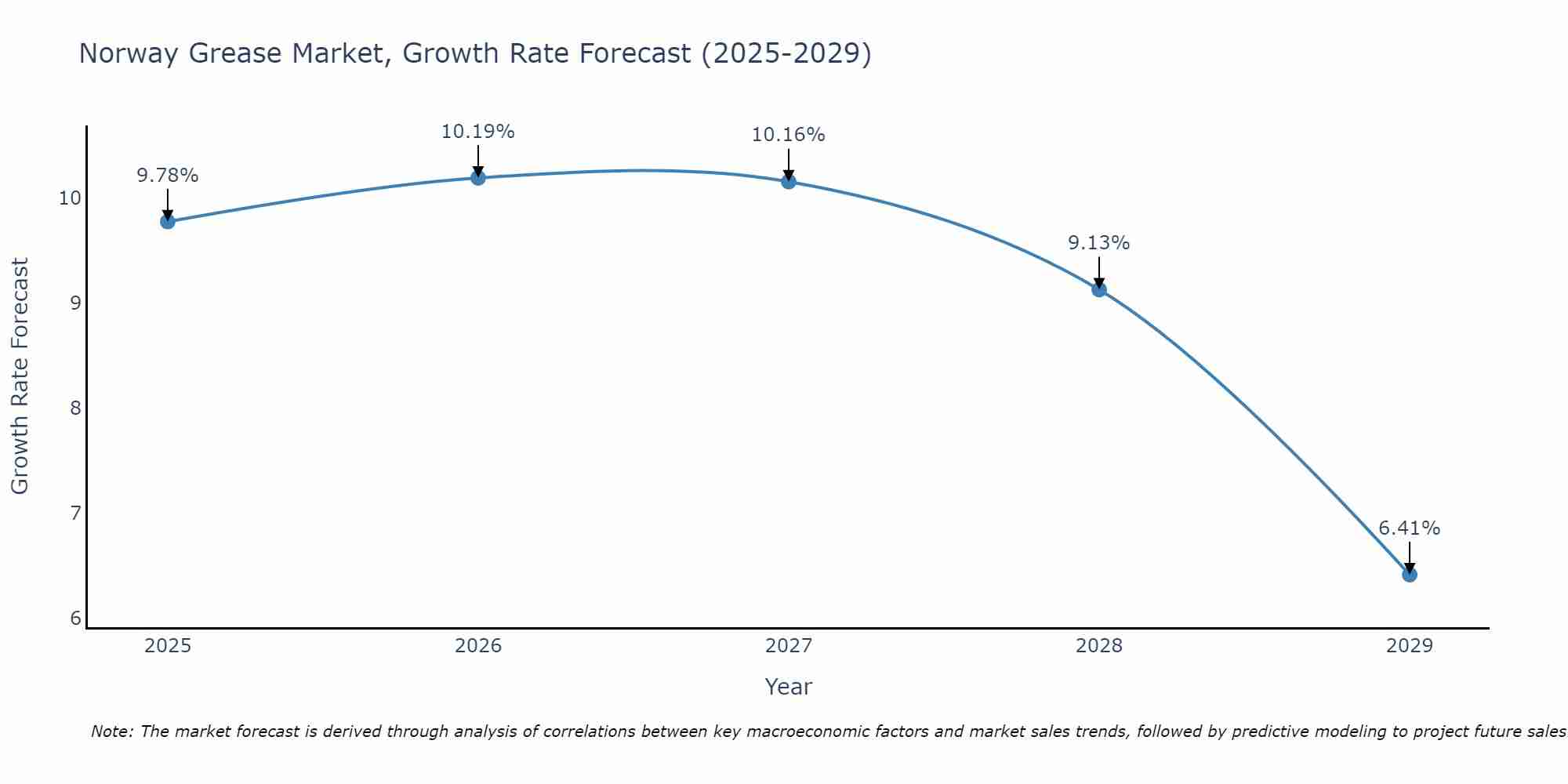 Norway Grease Market Size Growth Rate