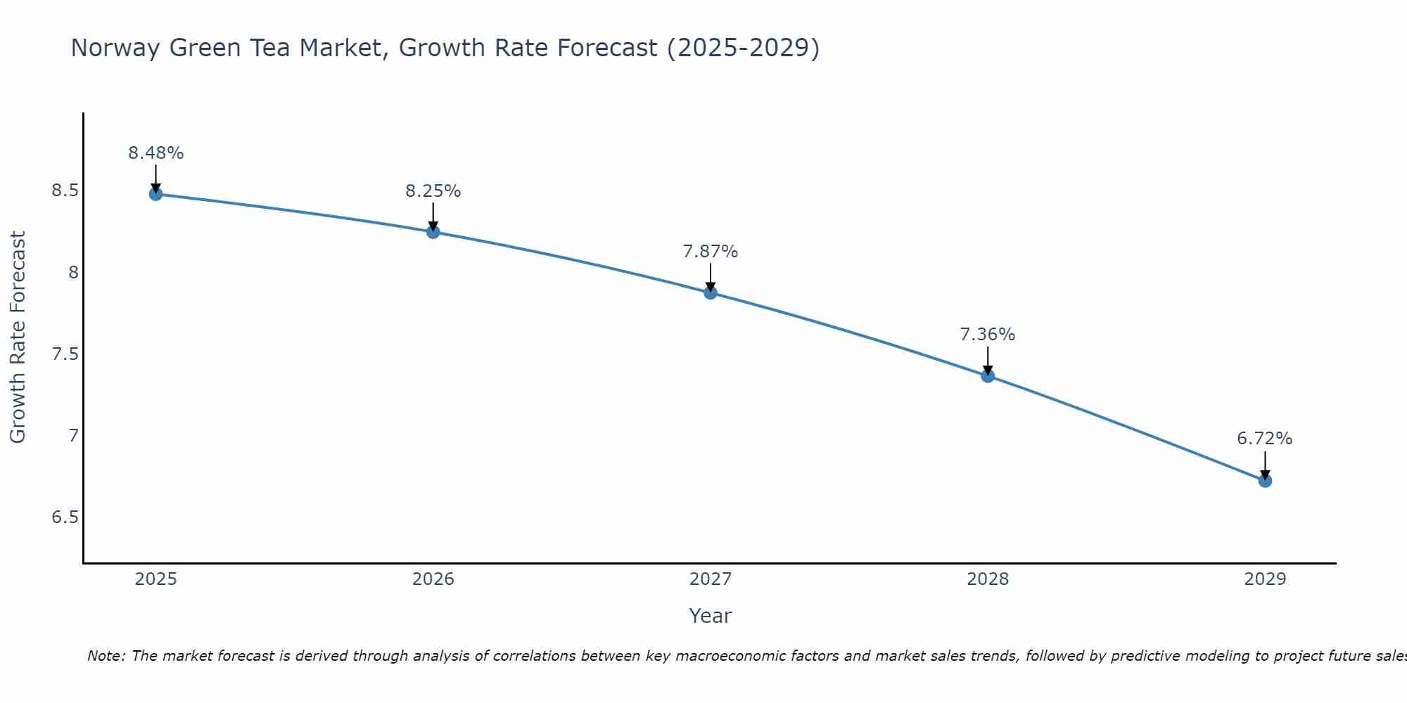 Norway Green Tea Market Size Growth Rate