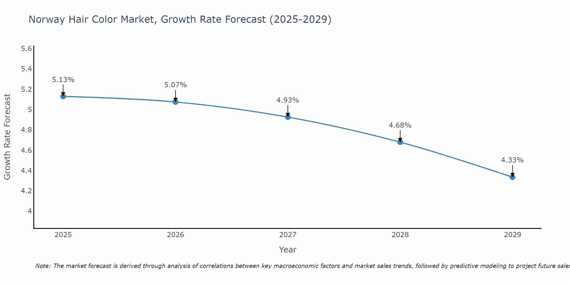 Norway Hair Color Market Growth Rate