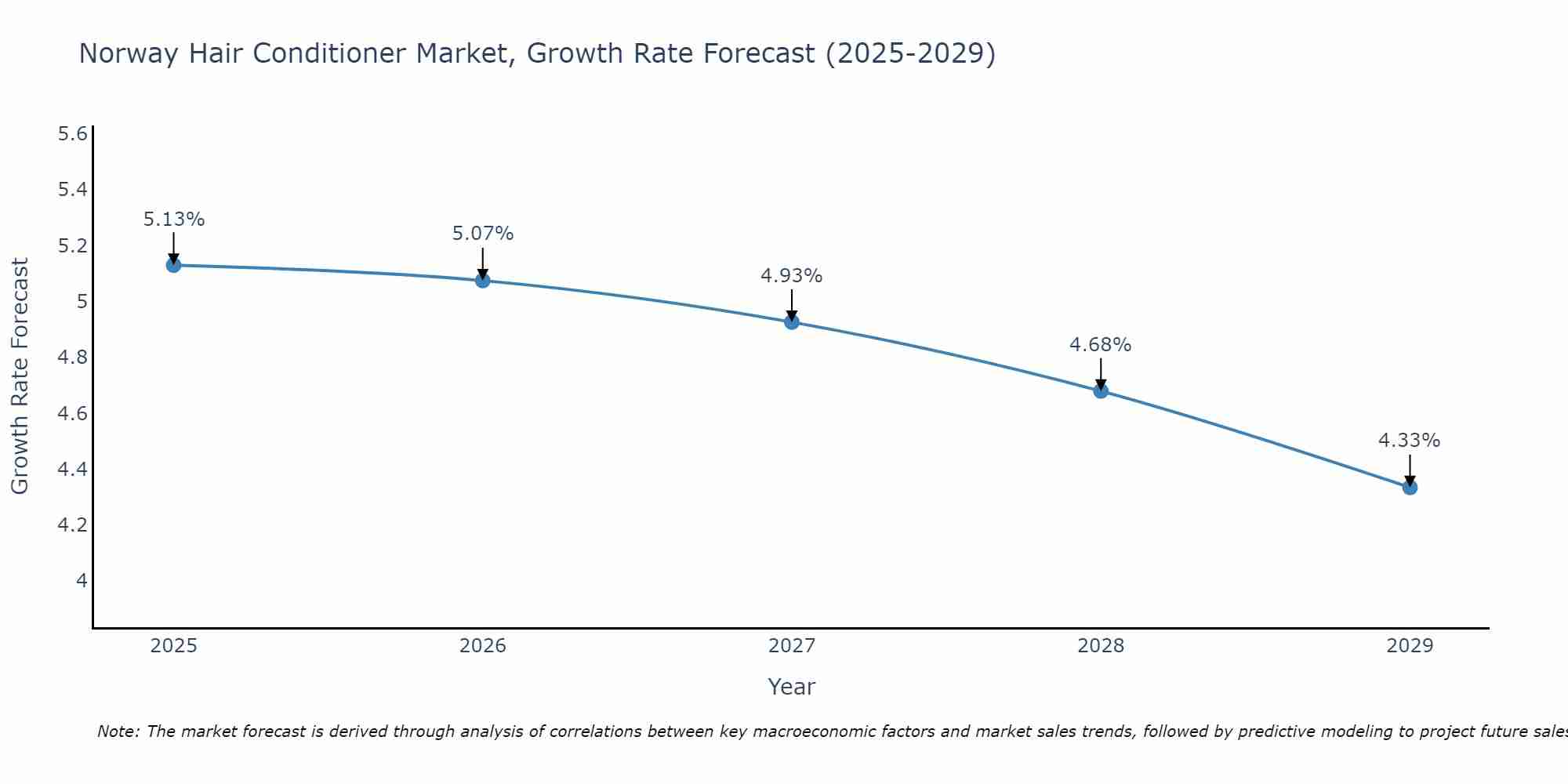 Norway Hair Conditioner Market Growth Rate