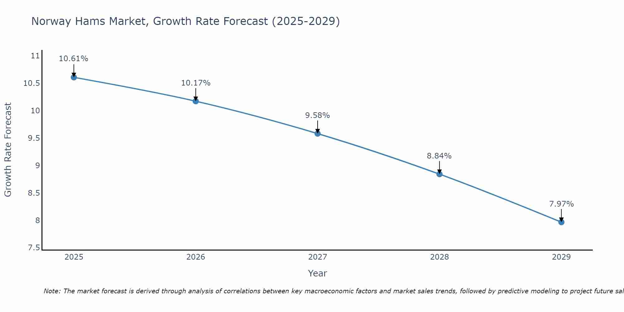 Norway Hams Market Growth Rate