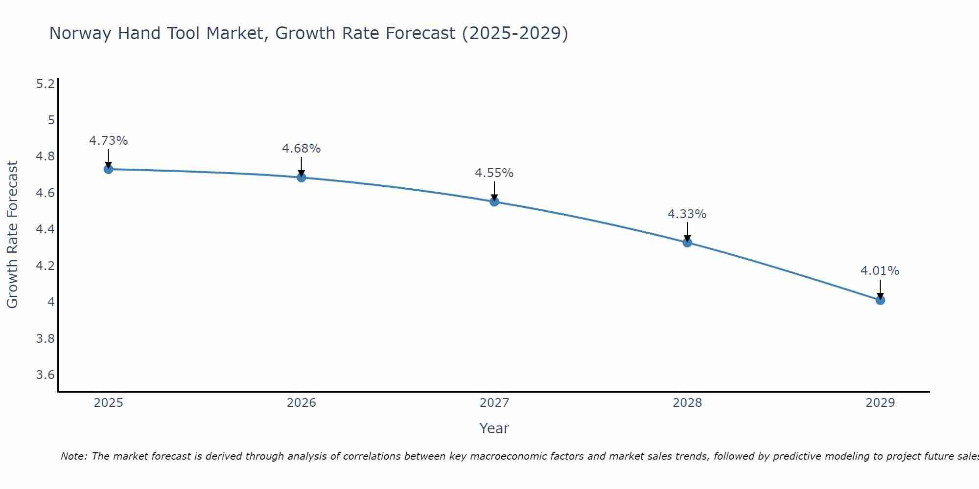 Norway Hand Tool Market Size Growth Rate