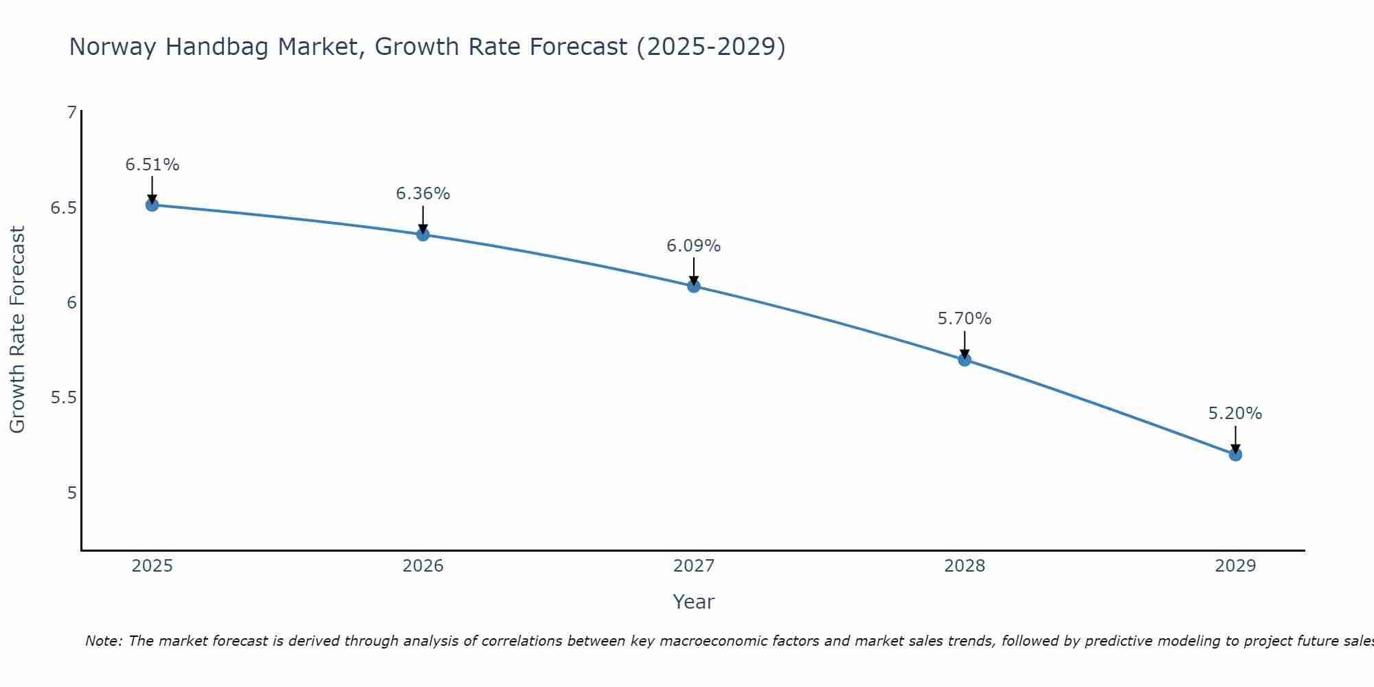 Norway Handbag Market Size Growth Rate