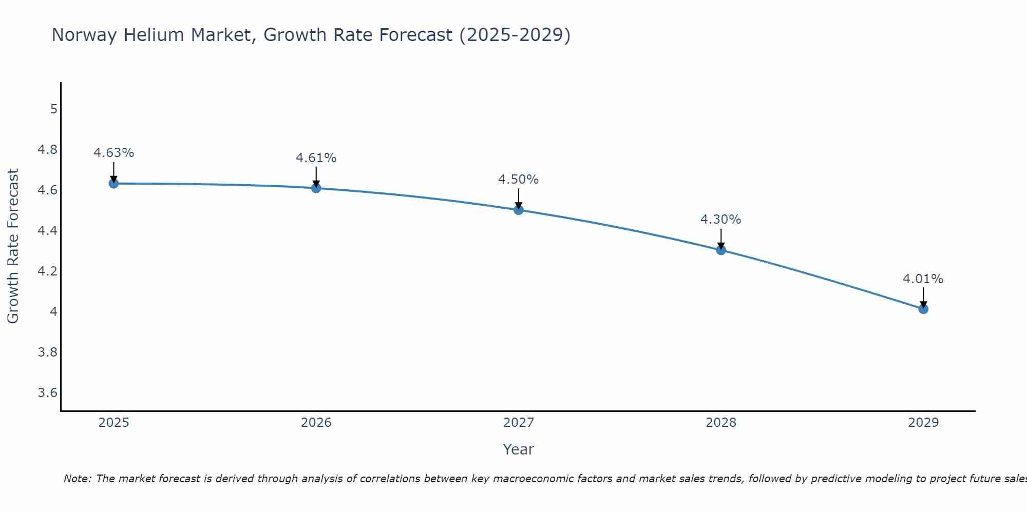 Norway Helium Market Size Growth Rate