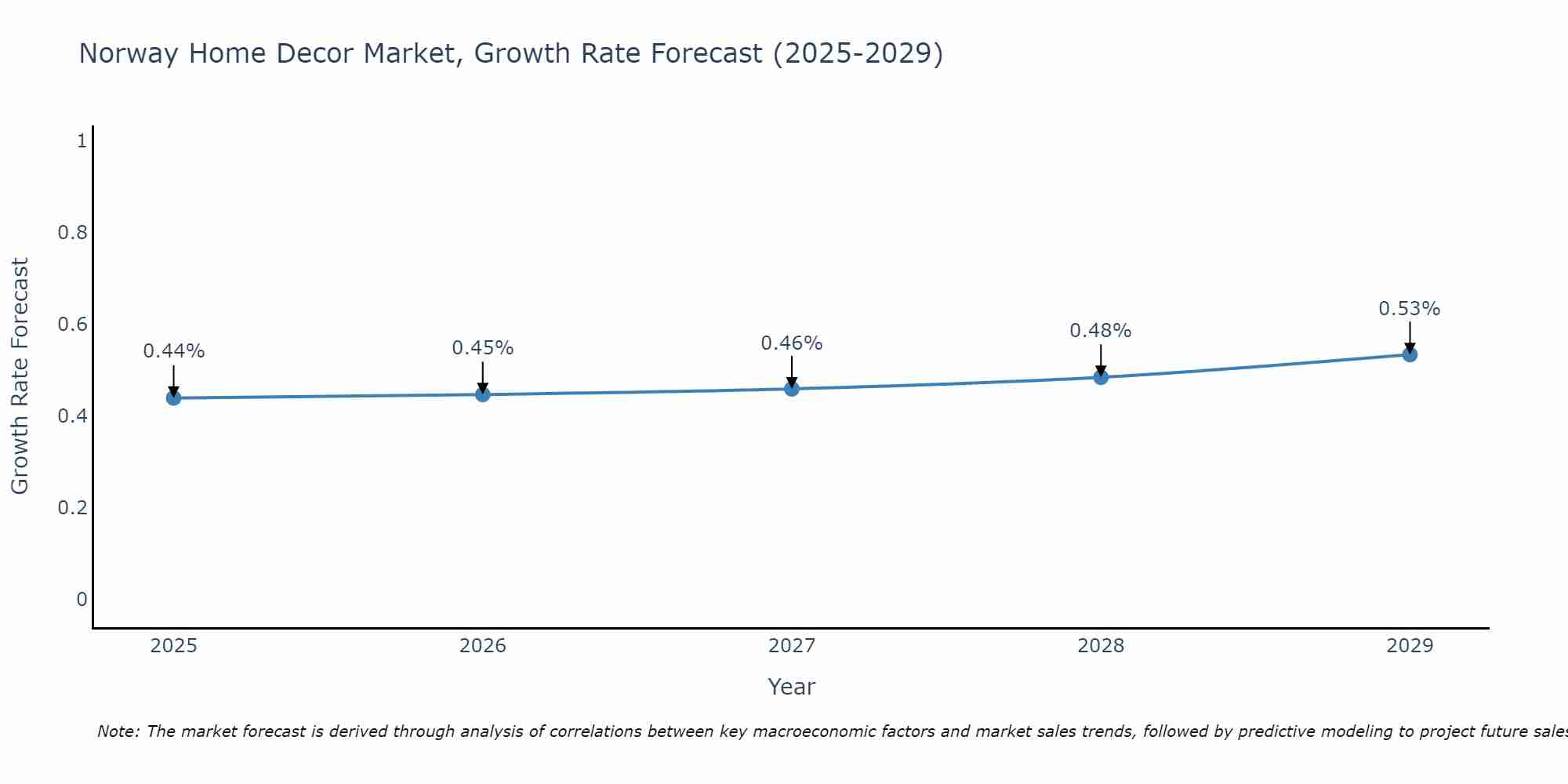 Norway Home Decor Market Growth Rate