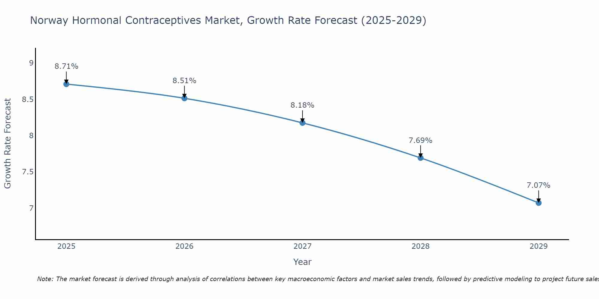 Norway Hormonal Contraceptives Market Growth Rate
