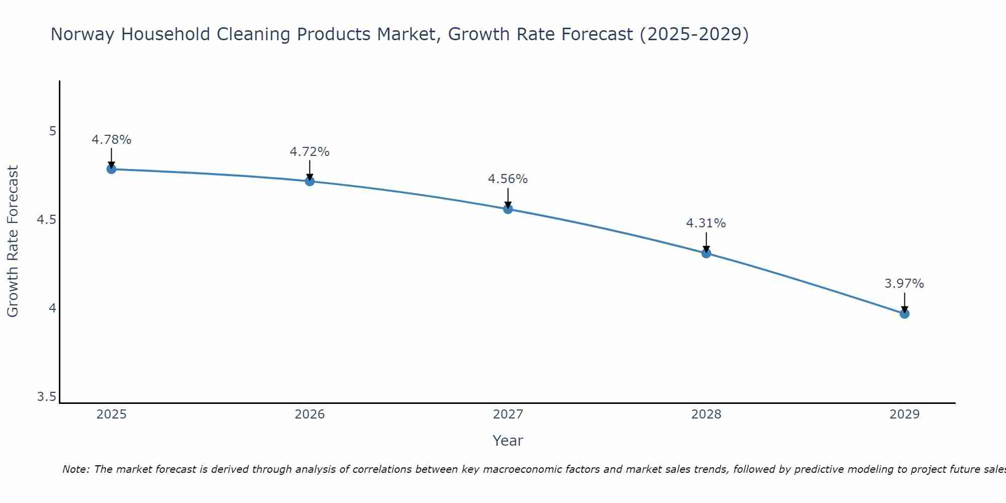 Norway Household Cleaning Products Market Growth Rate