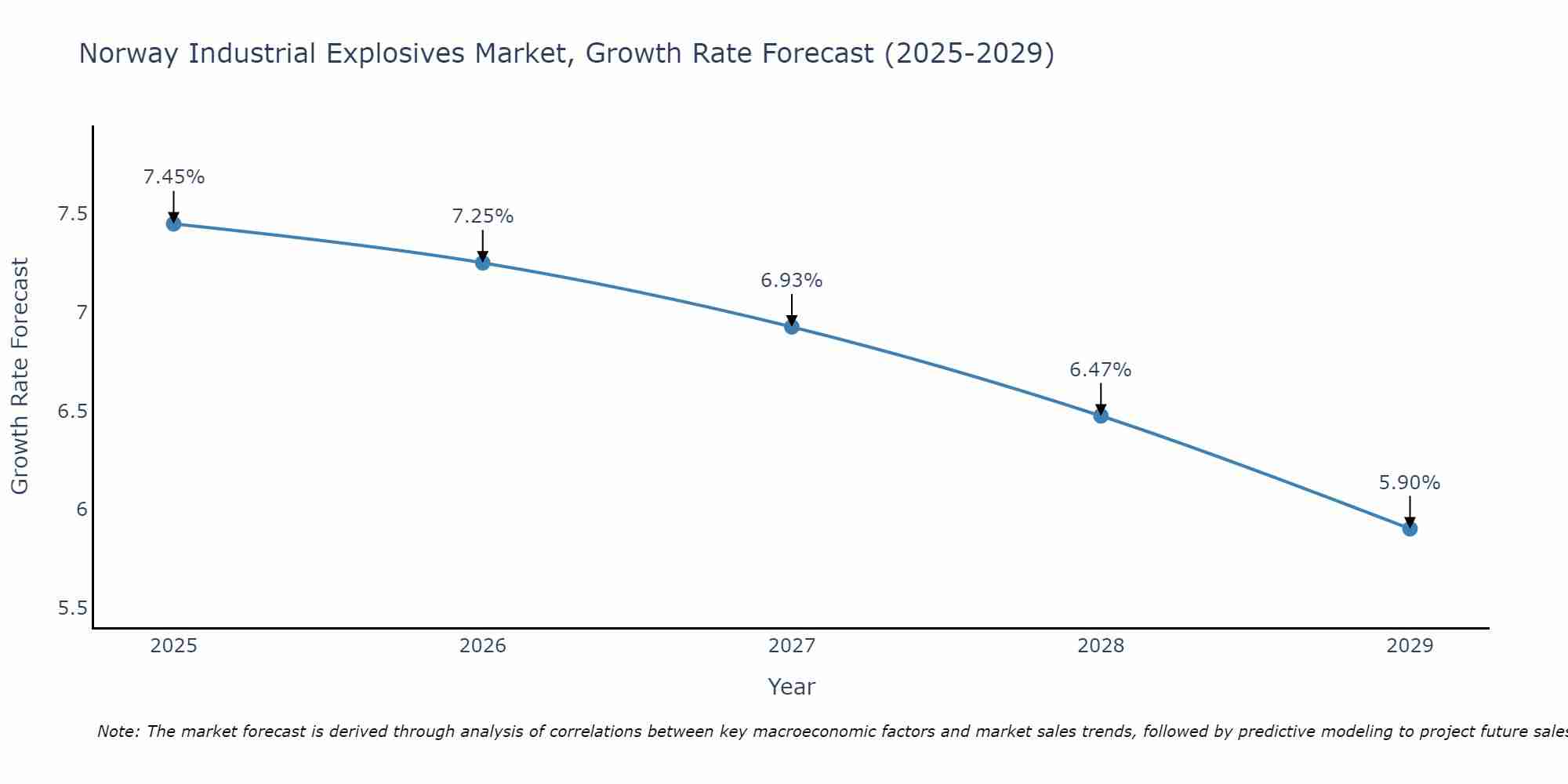 Norway Industrial Explosives Market Growth Rate