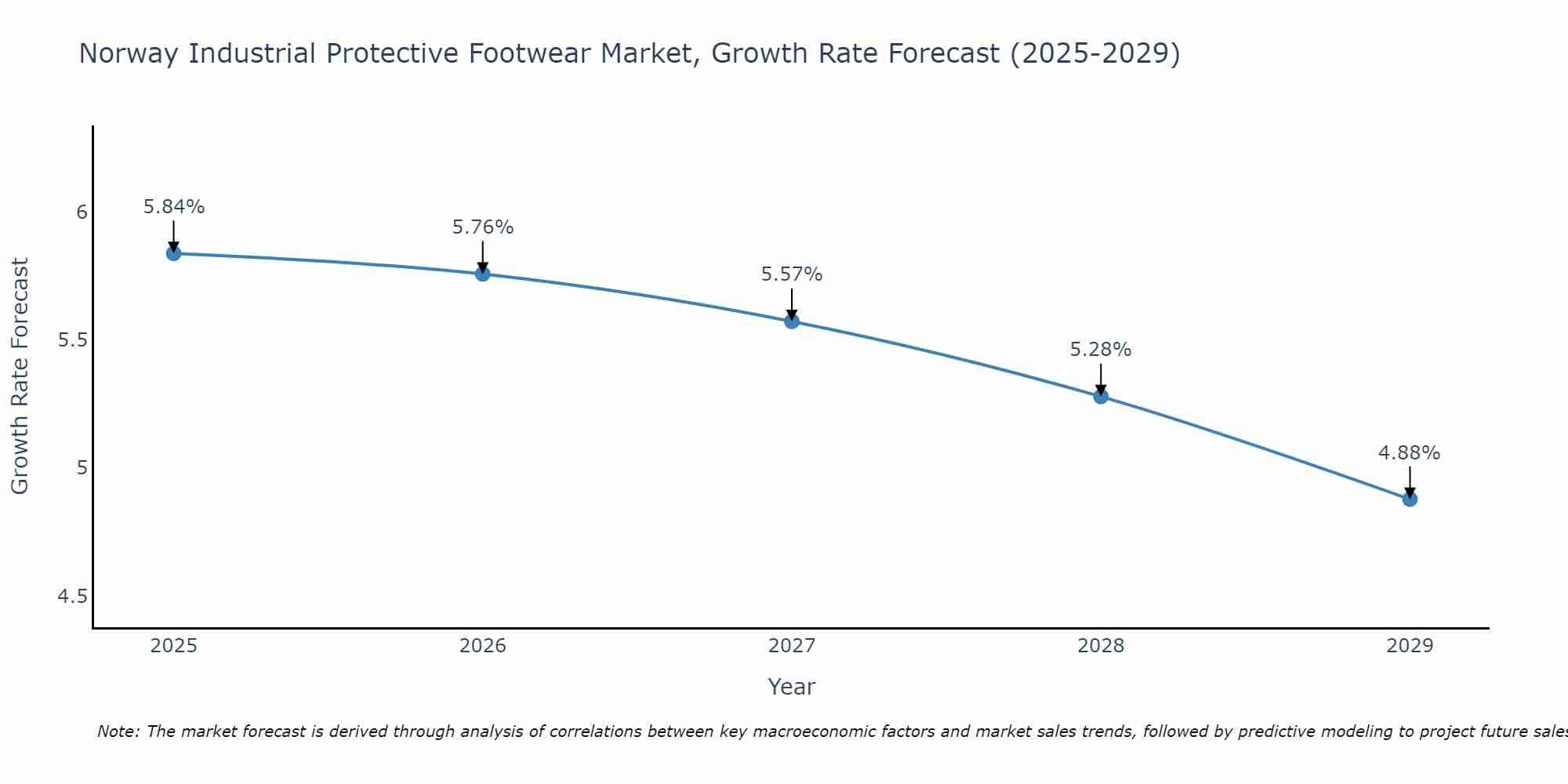 Norway Industrial Protective Footwear Market Growth Rate