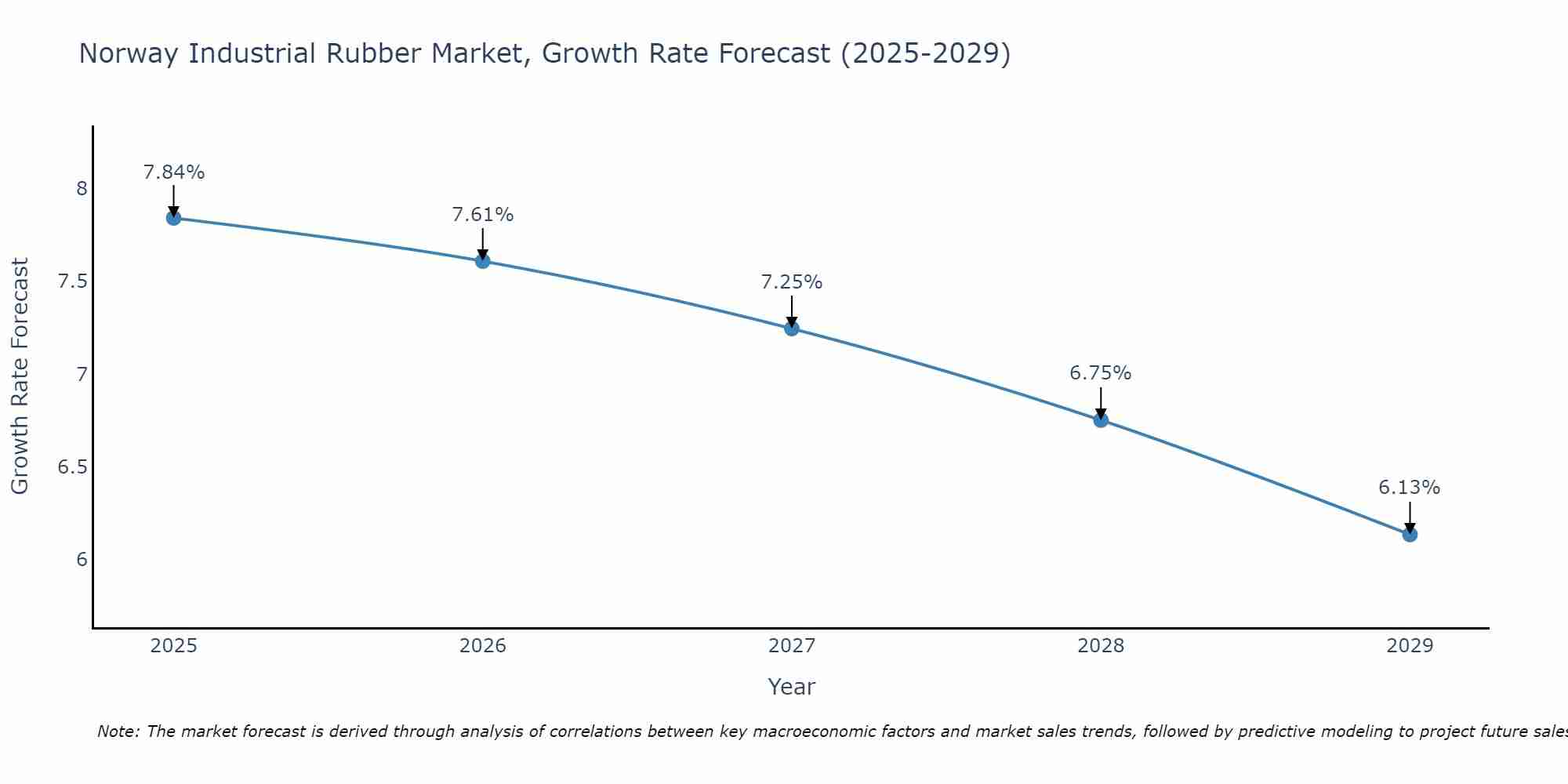 Norway Industrial Rubber Market Growth Rate