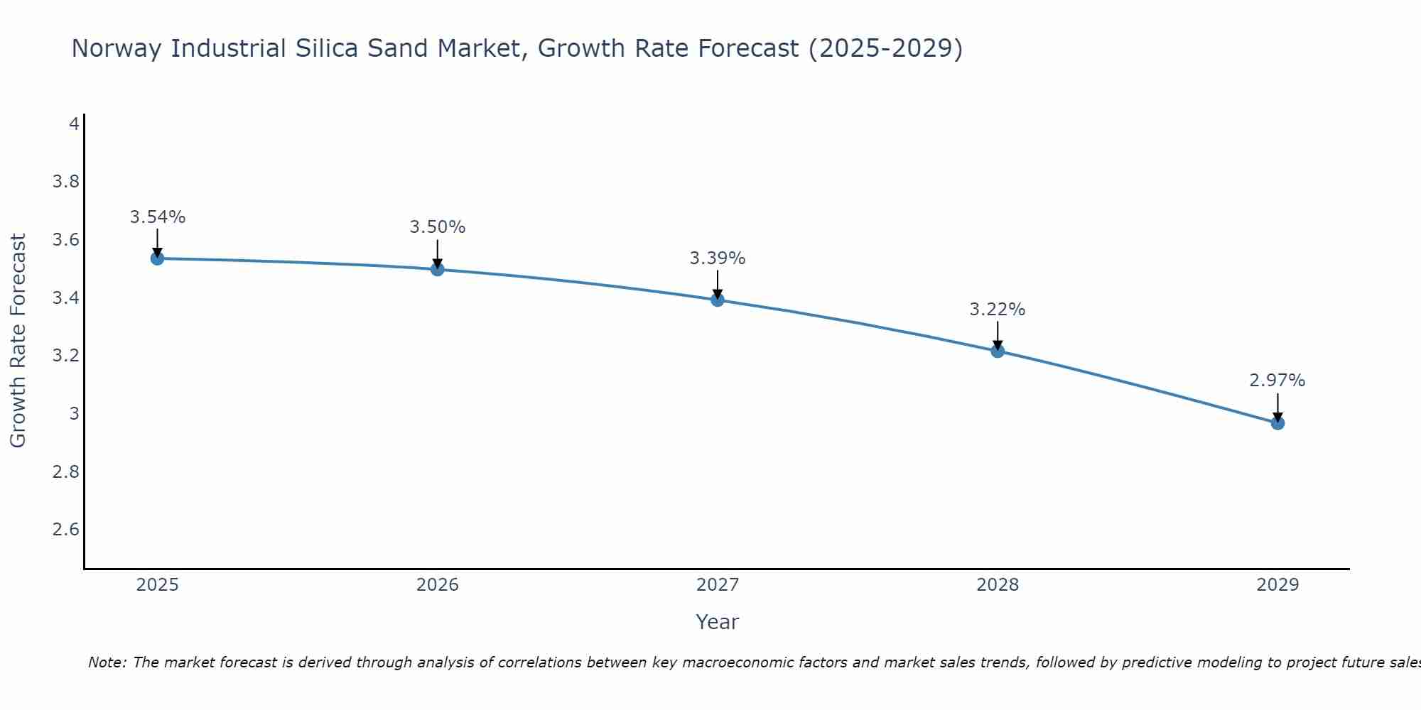 Norway Industrial Silica Sand Market Growth Rate