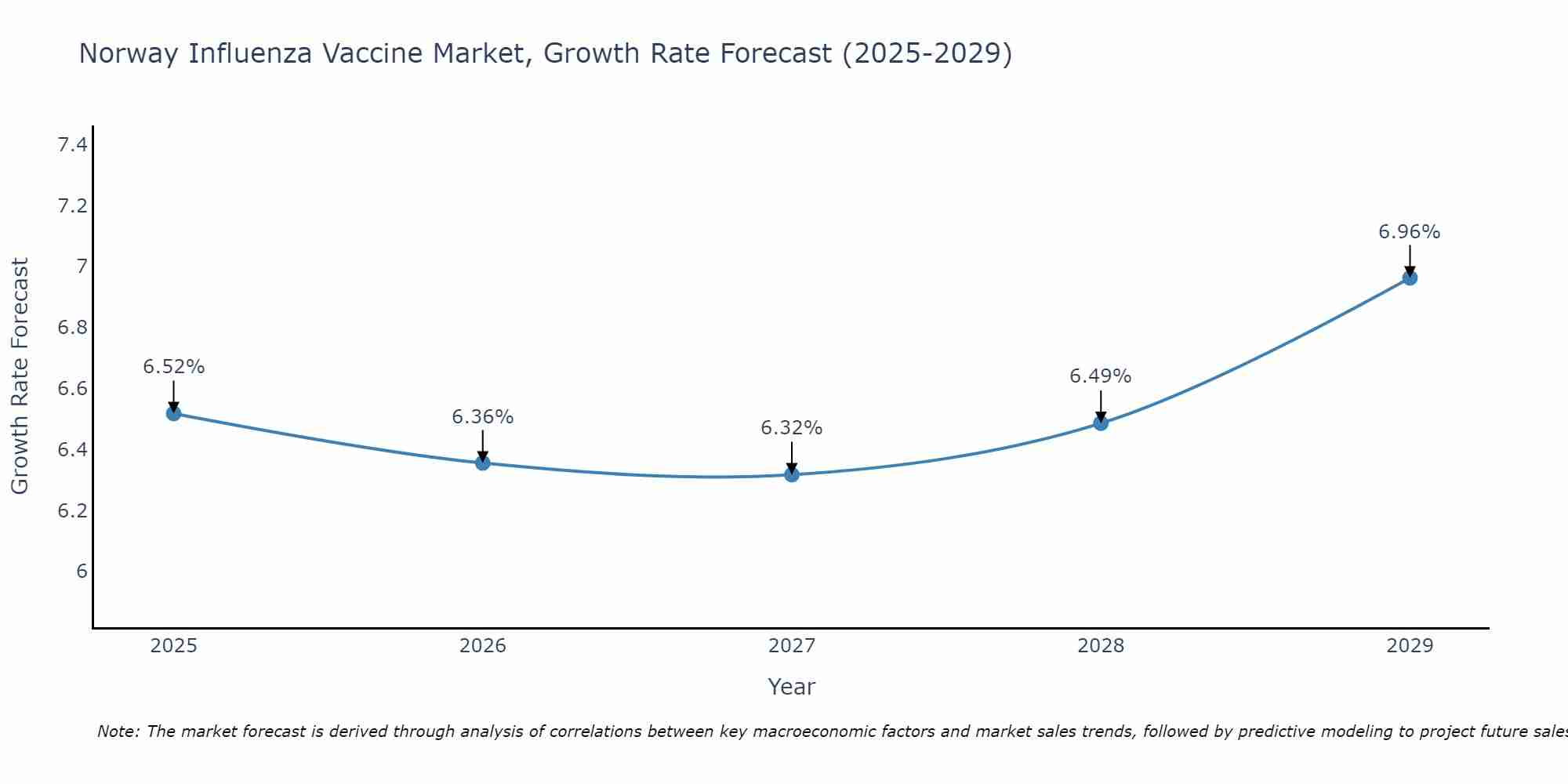 Norway Influenza Vaccine Market Growth Rate