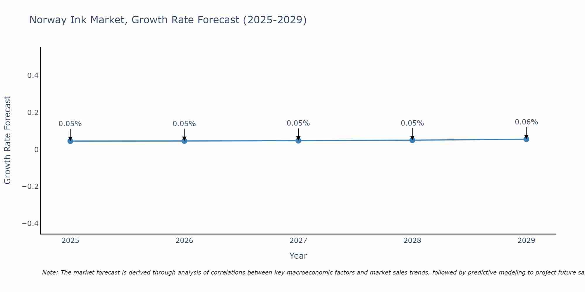 Norway Ink Market Growth Rate