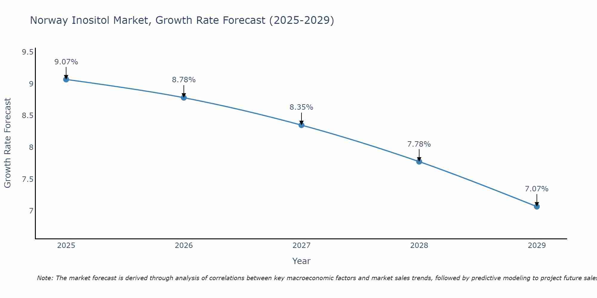 Norway Inositol Market Size Growth Rate