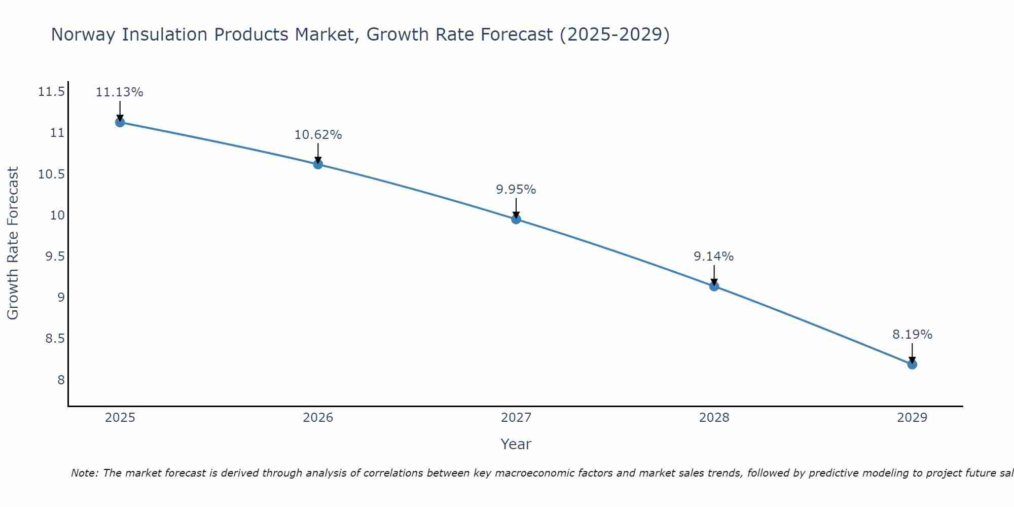 Norway Insulation Products Market Growth Rate