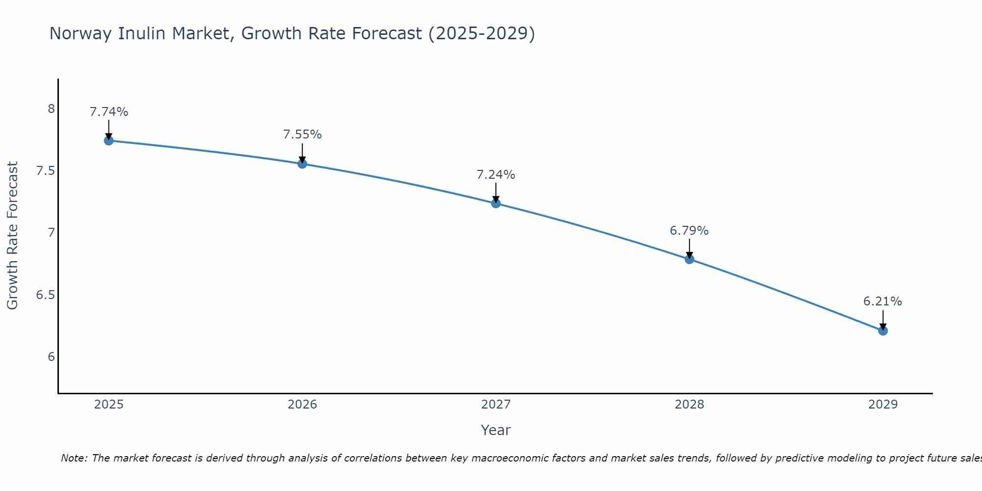 Norway Inulin Market Growth Rate