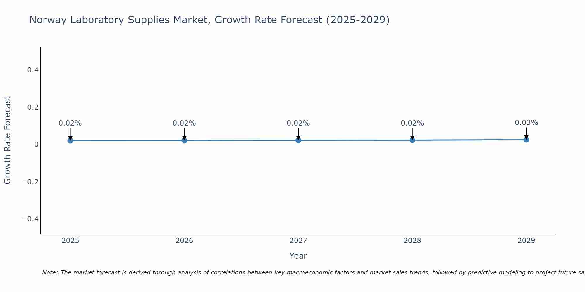 Norway Laboratory Supplies Market Growth Rate