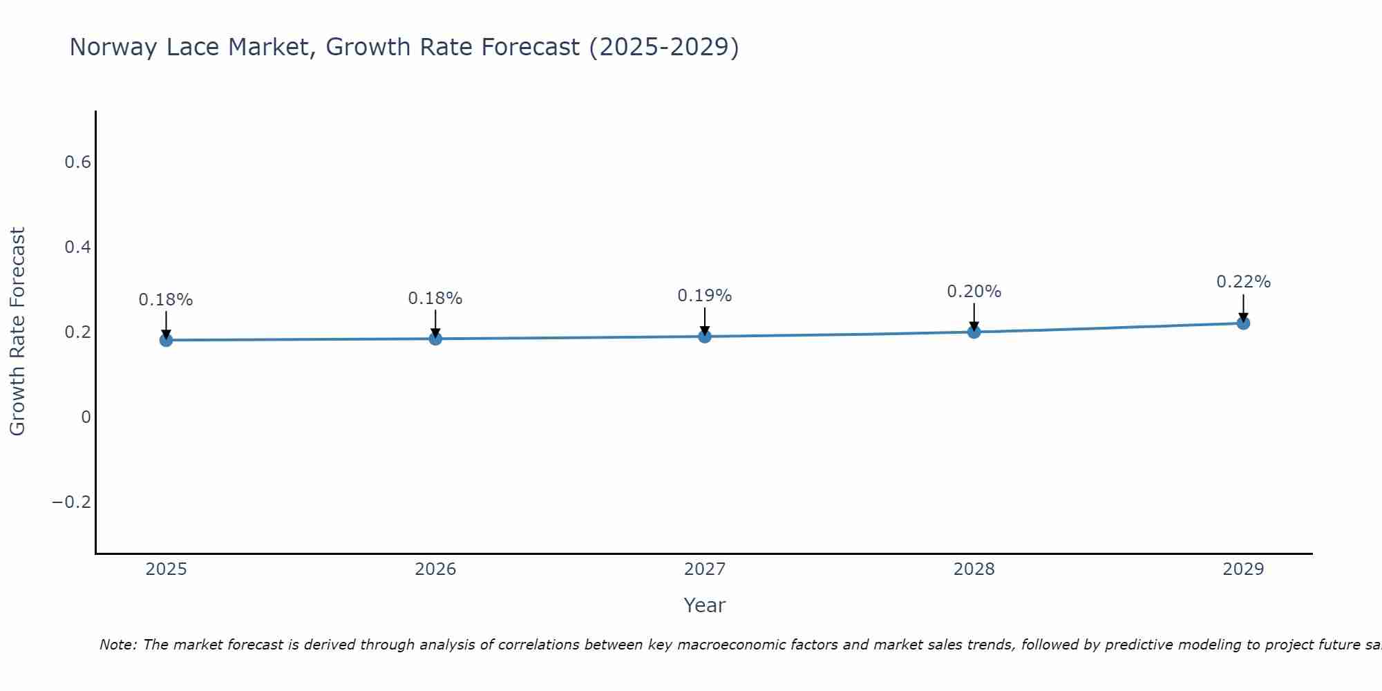 Norway Lace Market Growth Rate