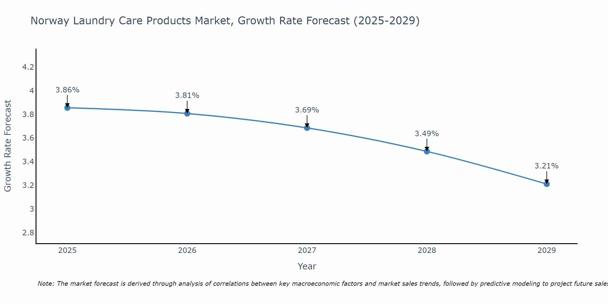 Norway Laundry Care Products Market Growth Rate