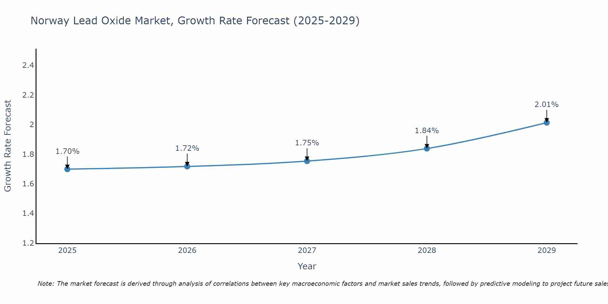 Norway Lead Oxide Market Growth Rate