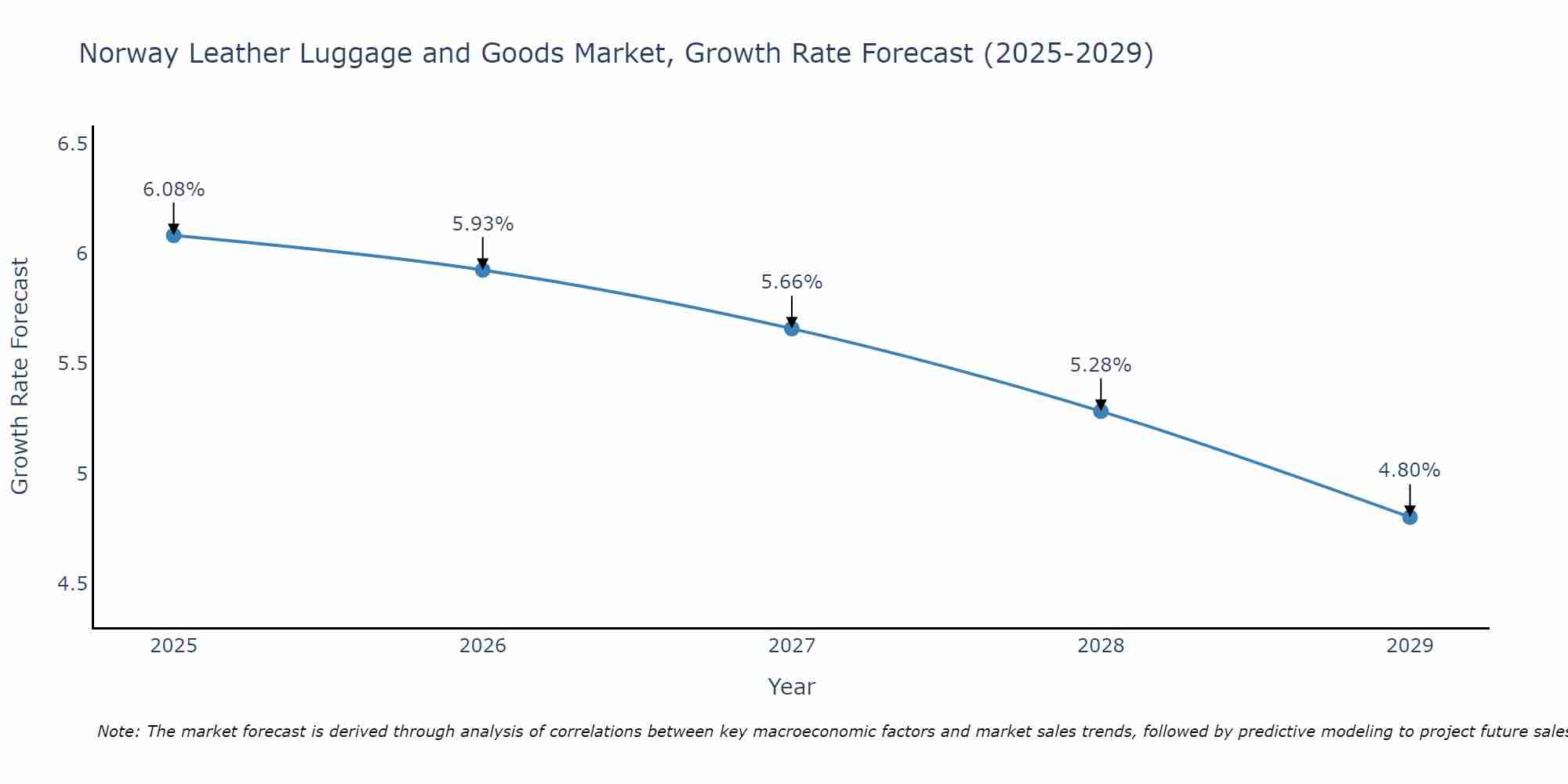 Norway Leather Luggage and Goods Market Growth Rate