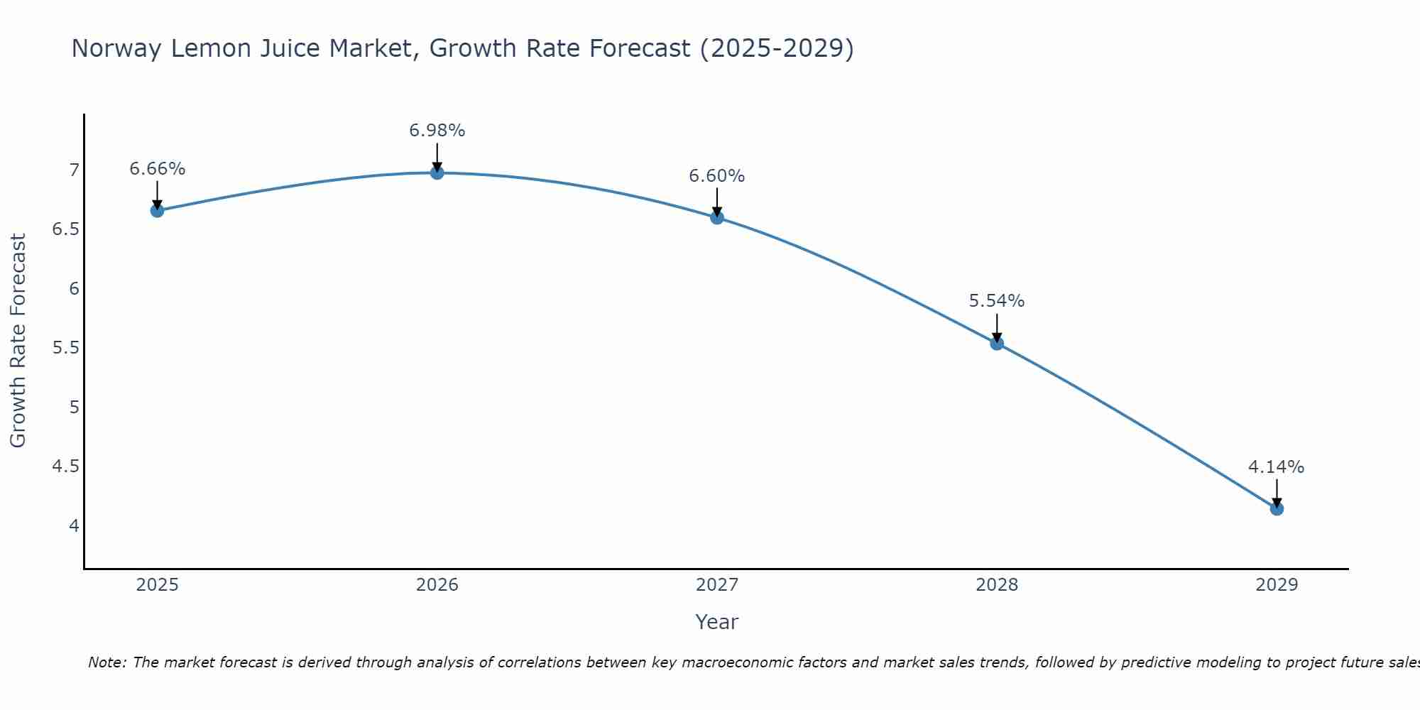 Norway Lemon Juice Market Growth Rate