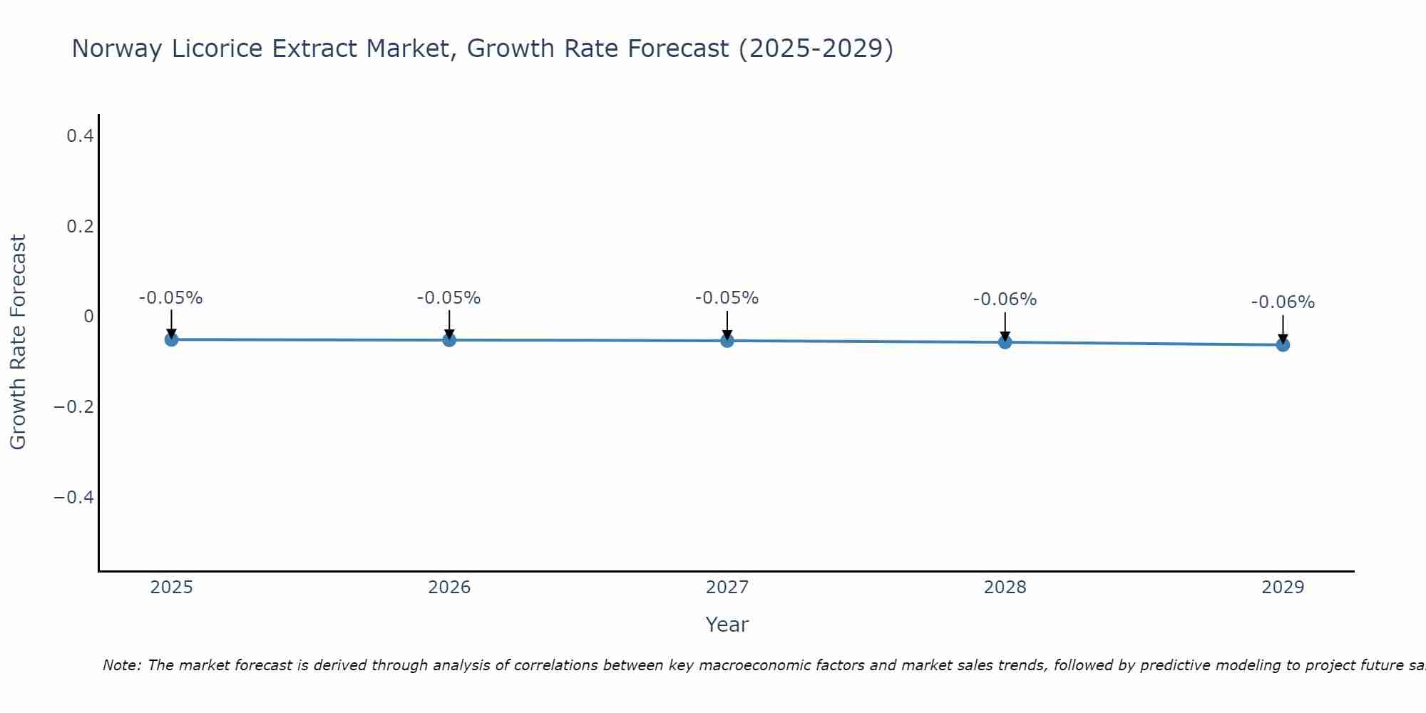 Norway Licorice Extract Market Growth Rate