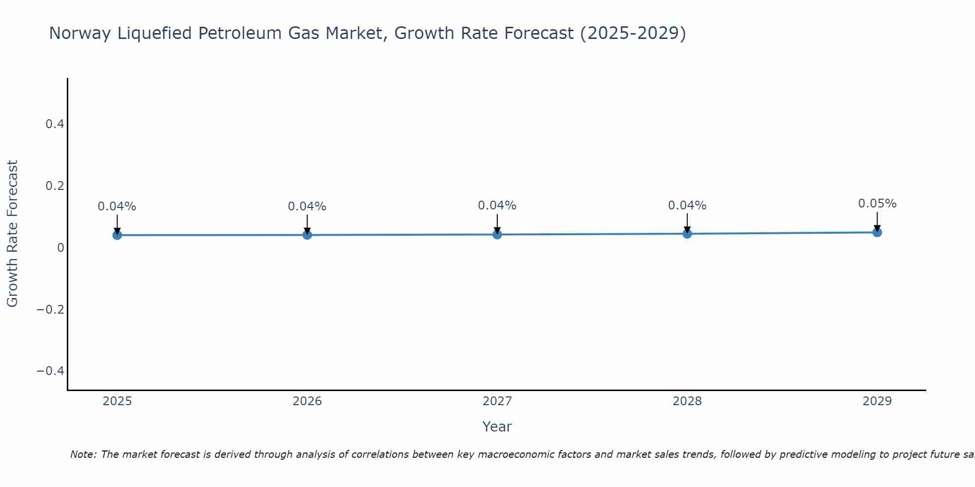 Norway Liquefied Petroleum Gas Market Size Growth Rate