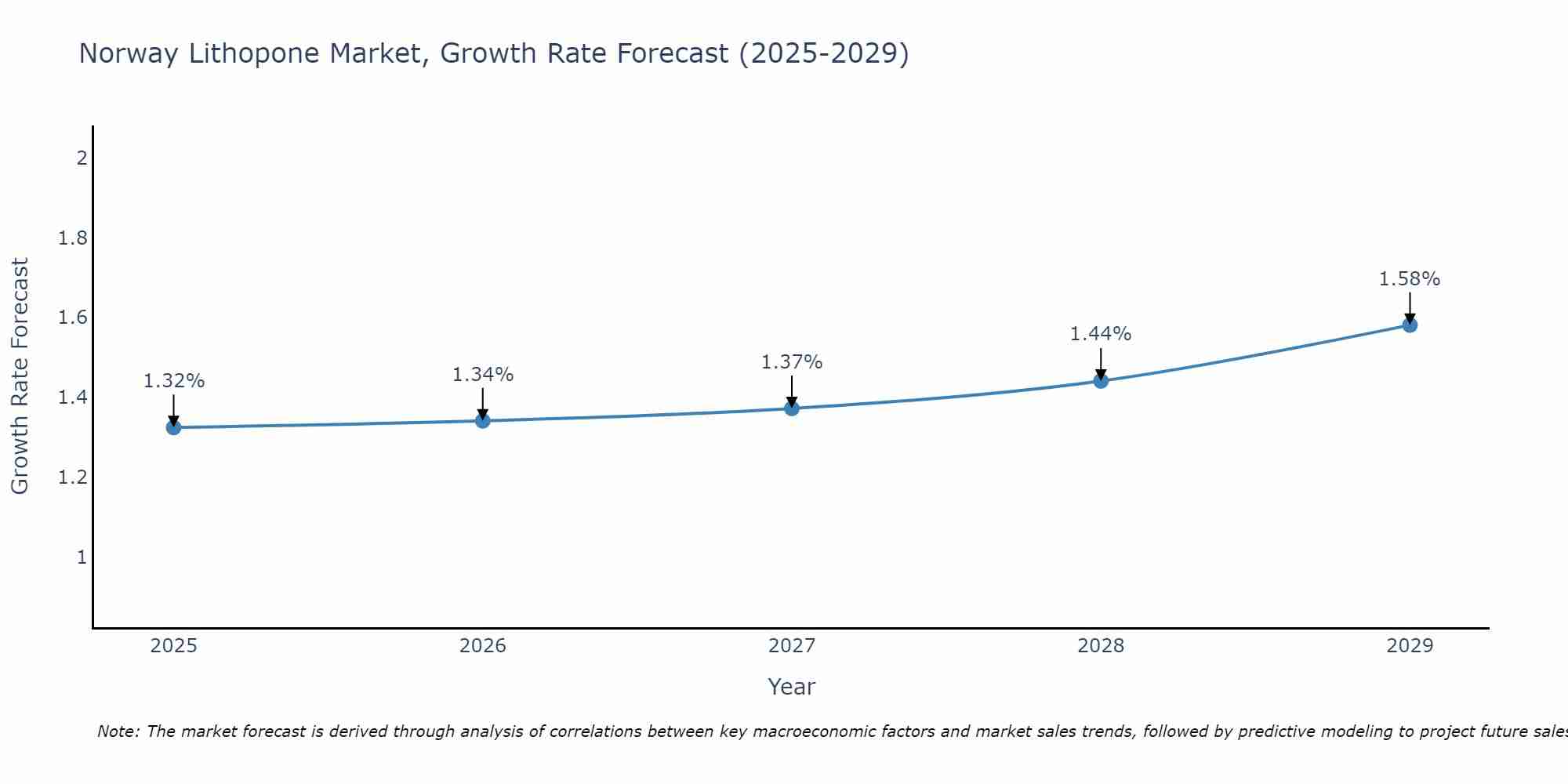 Norway Lithopone Market Size Growth Rate