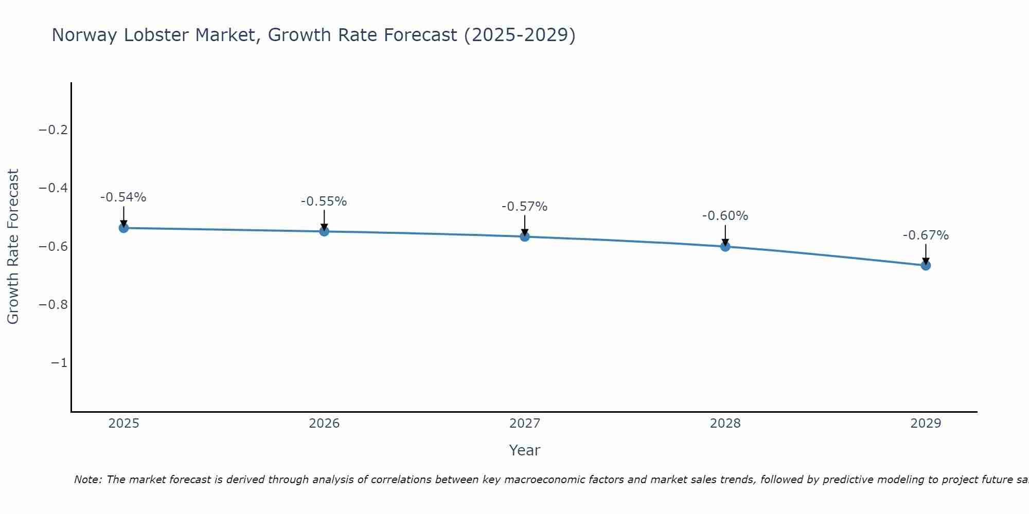 Norway Lobster Market Size Growth Rate