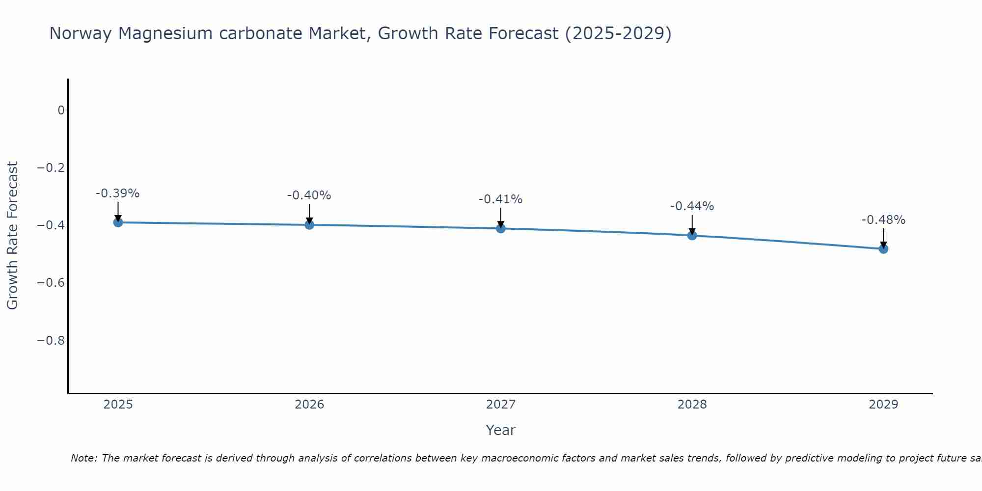Norway Magnesium carbonate Market Growth Rate